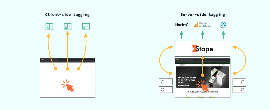 Client-side tagging compared to server-side