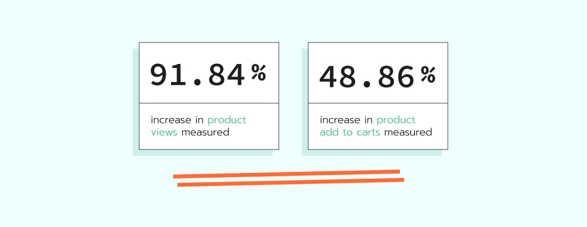 Increase in product views and add to carts measured