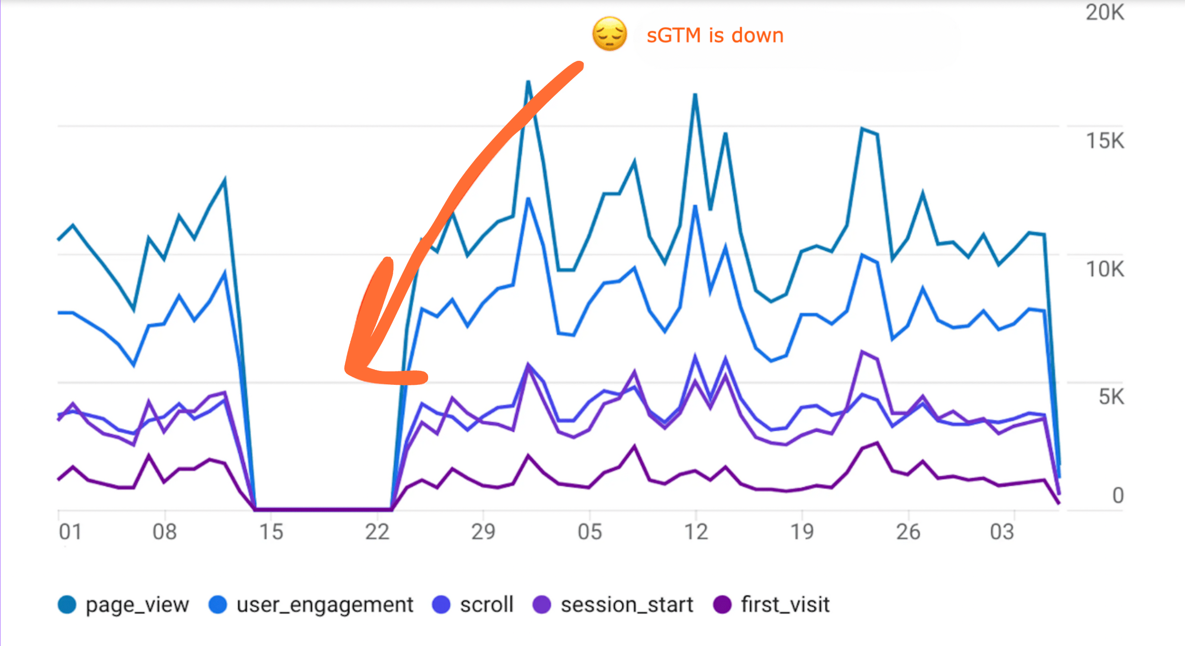 sGTM is down