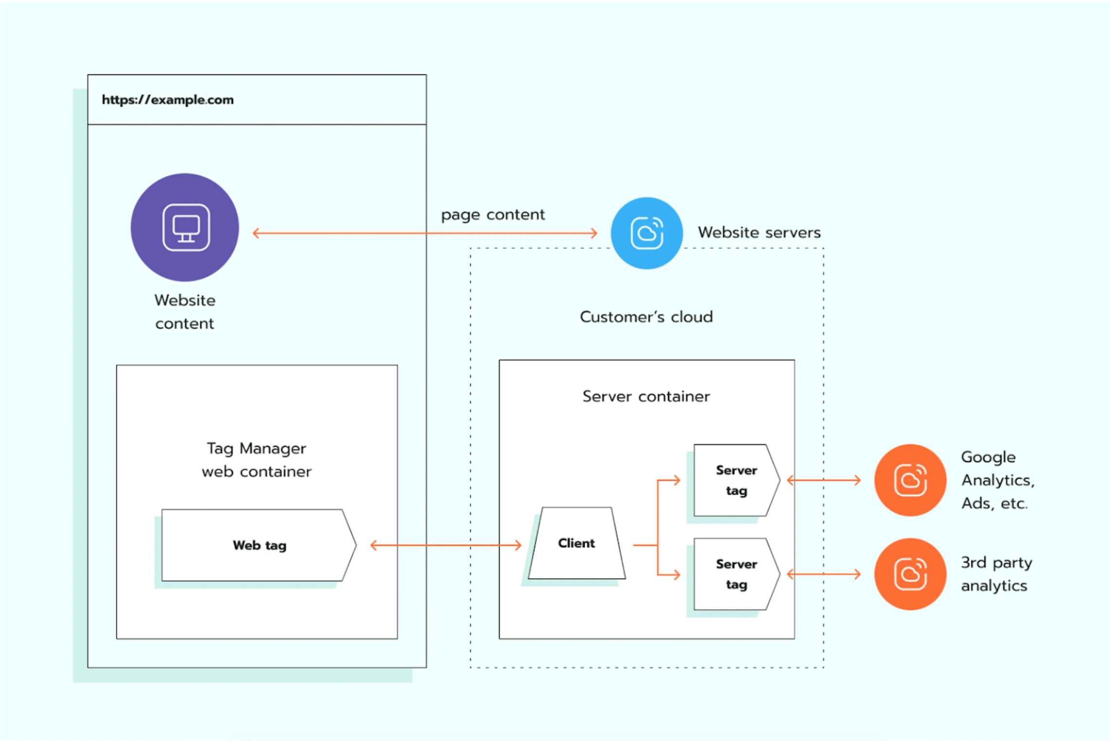 How server-side tracking works