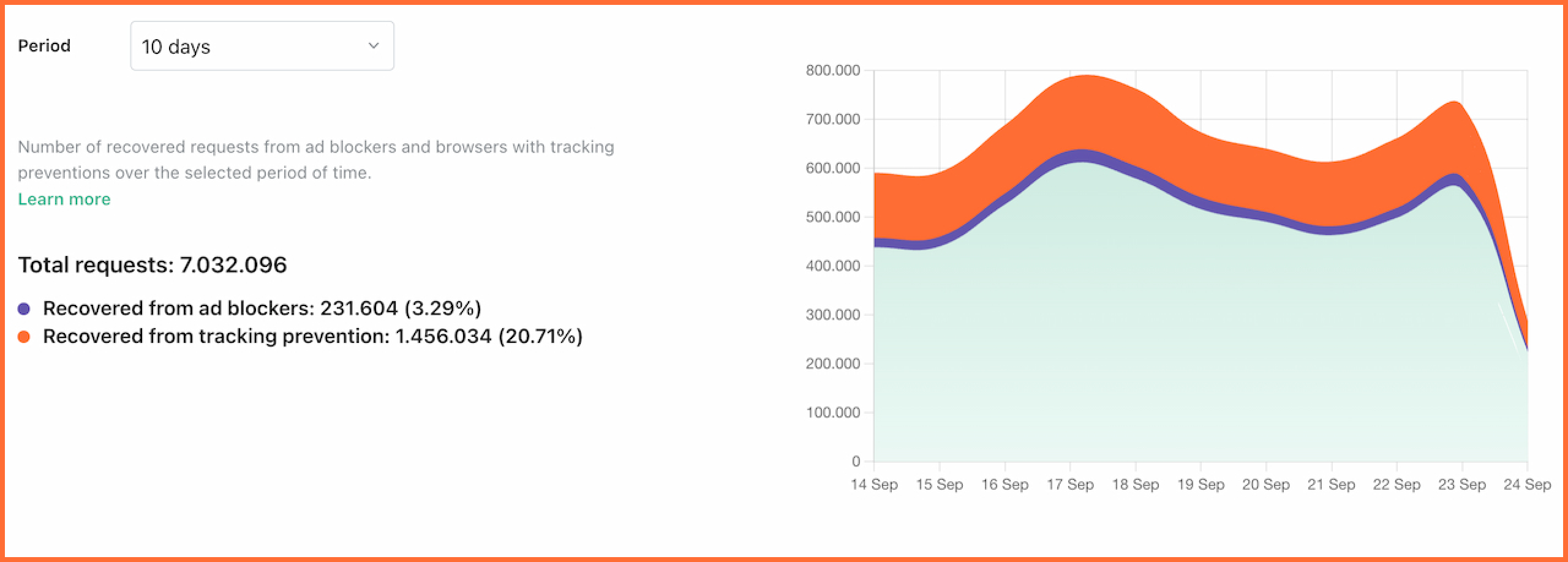 Recovered requests graph