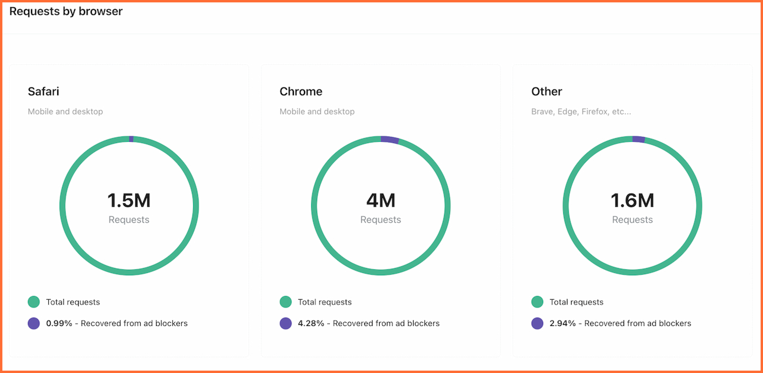 Recovered requests share in different browsers graph
