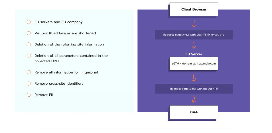 EU proxy server data flow graph
