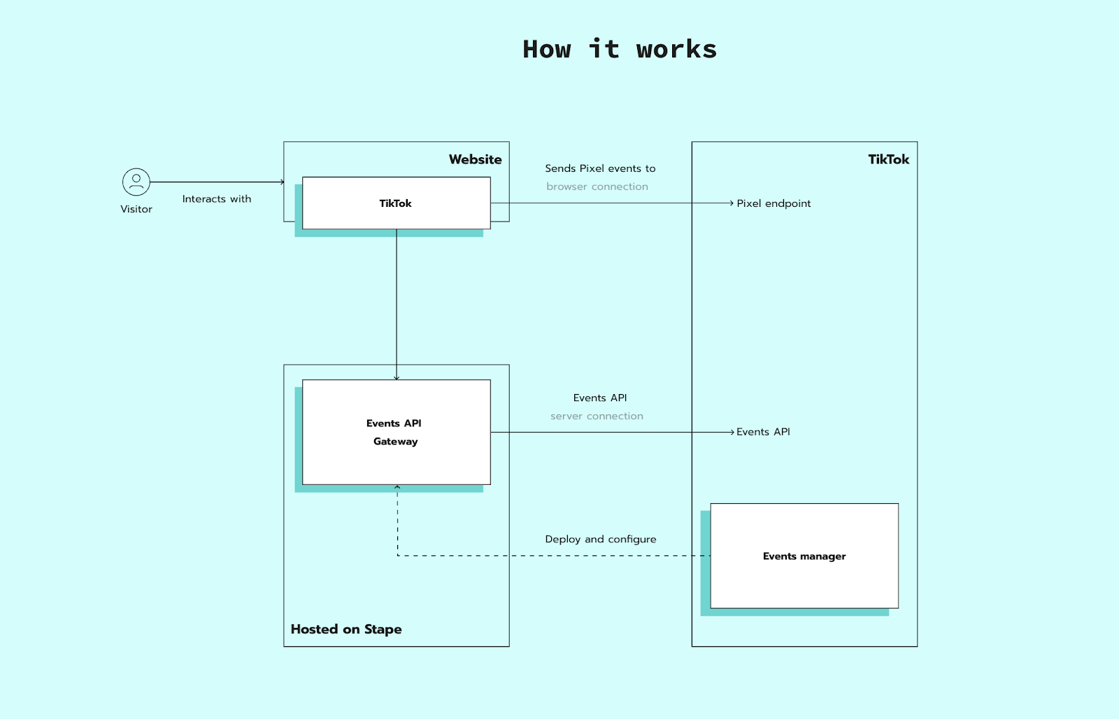 TikTok Events API Gateway
