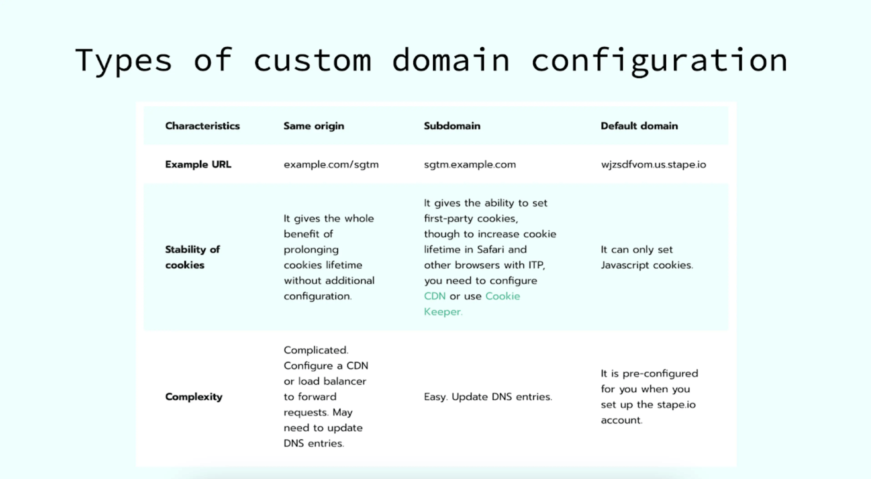 Types of custom domain configuration