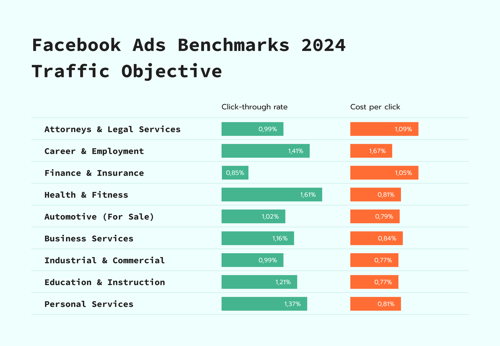 Facebook Ads benchmarks 2024 traffic objective