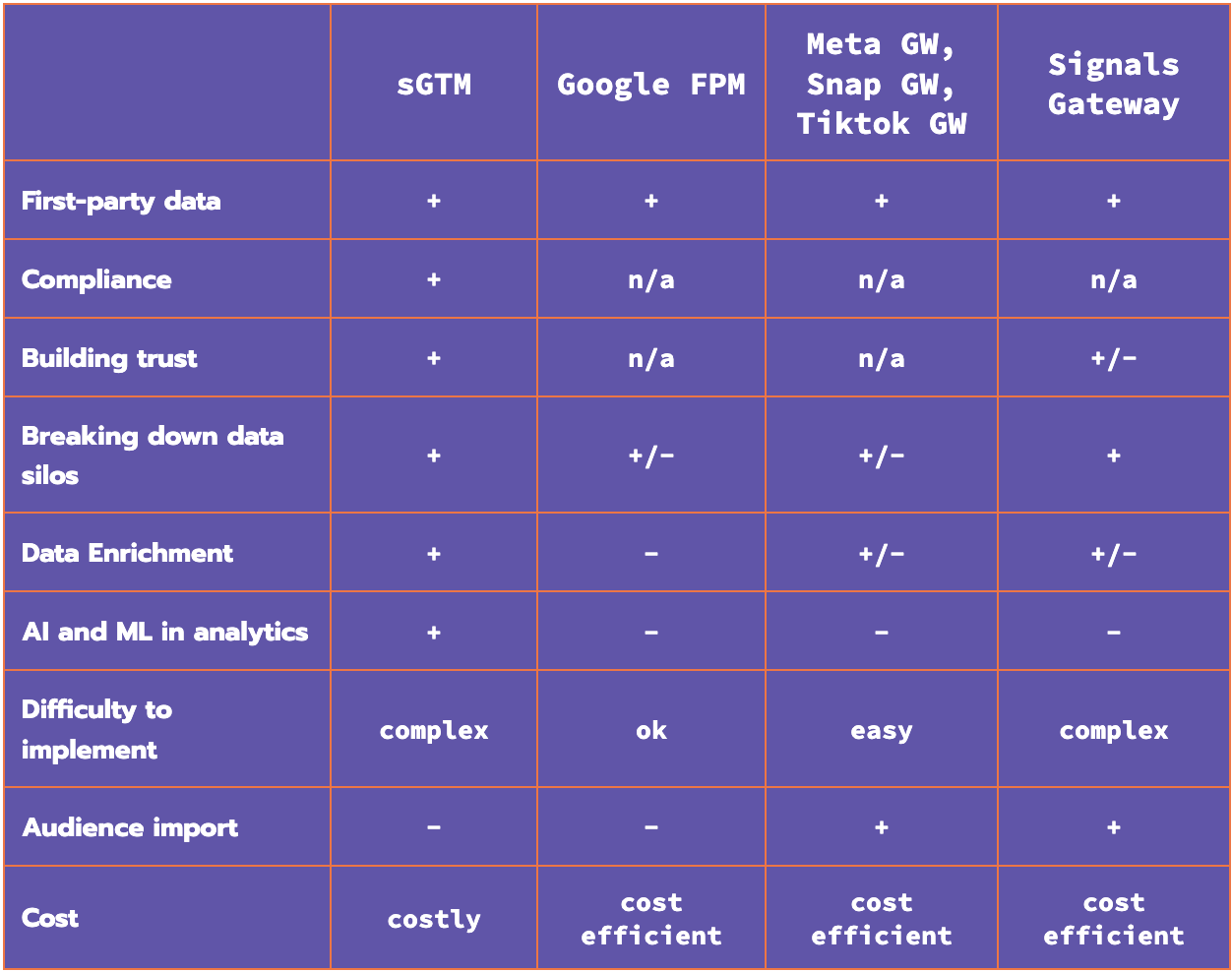 How to choose a server-side tracking solution