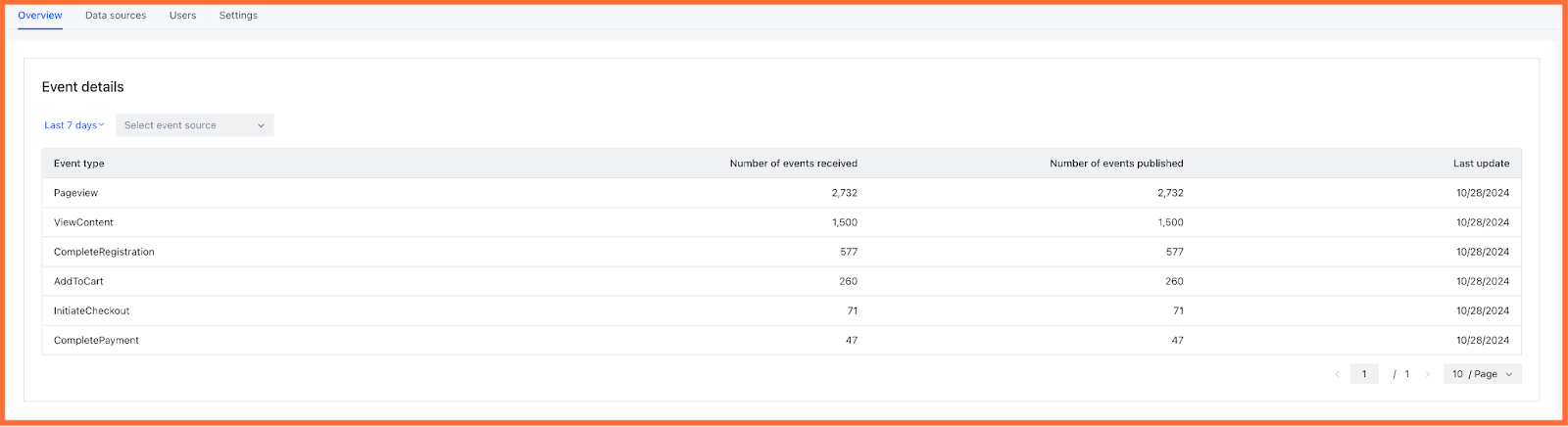 Testing TikTok Events API Gateway