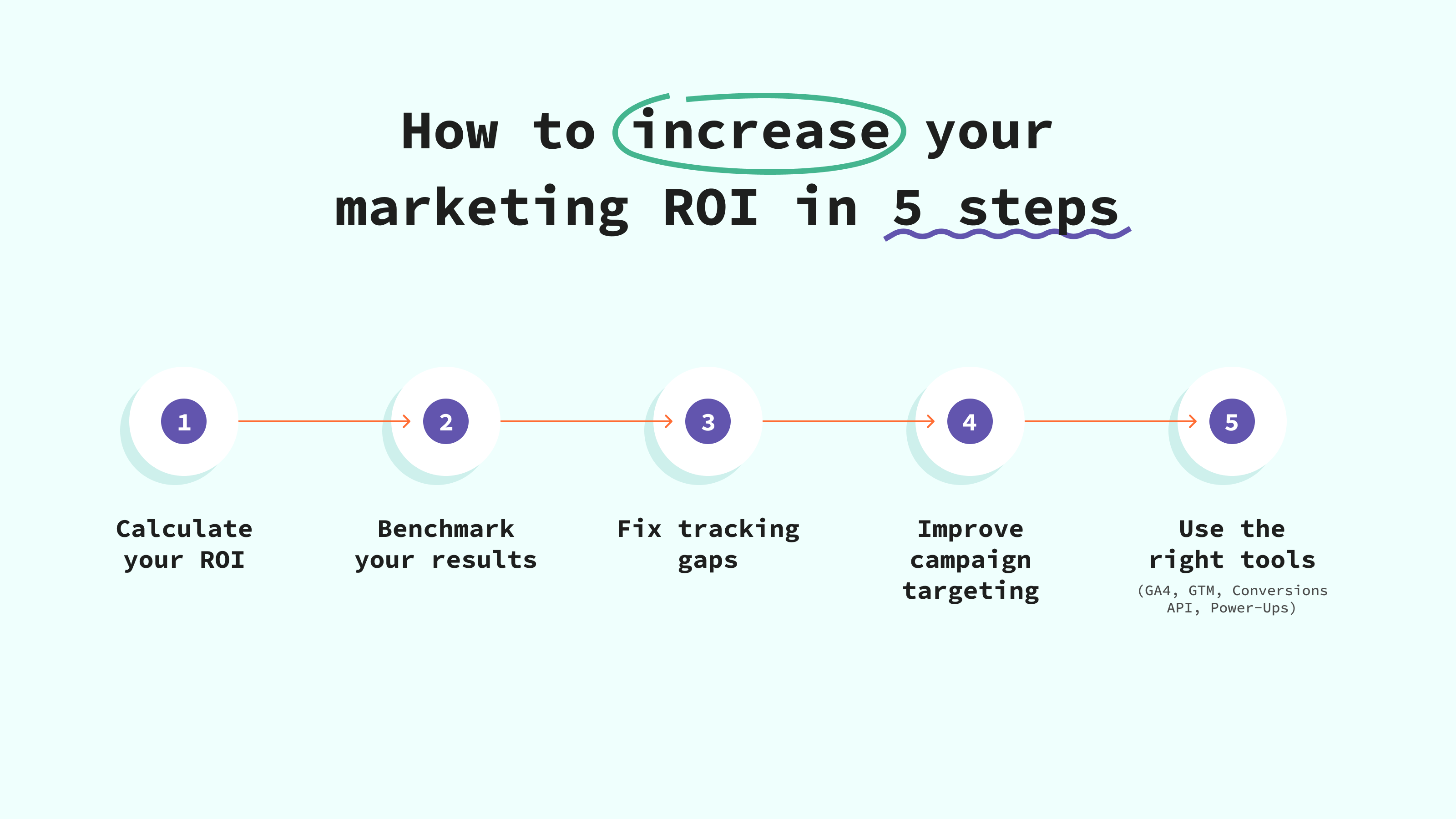 How to increase marketing ROI in 5 steps