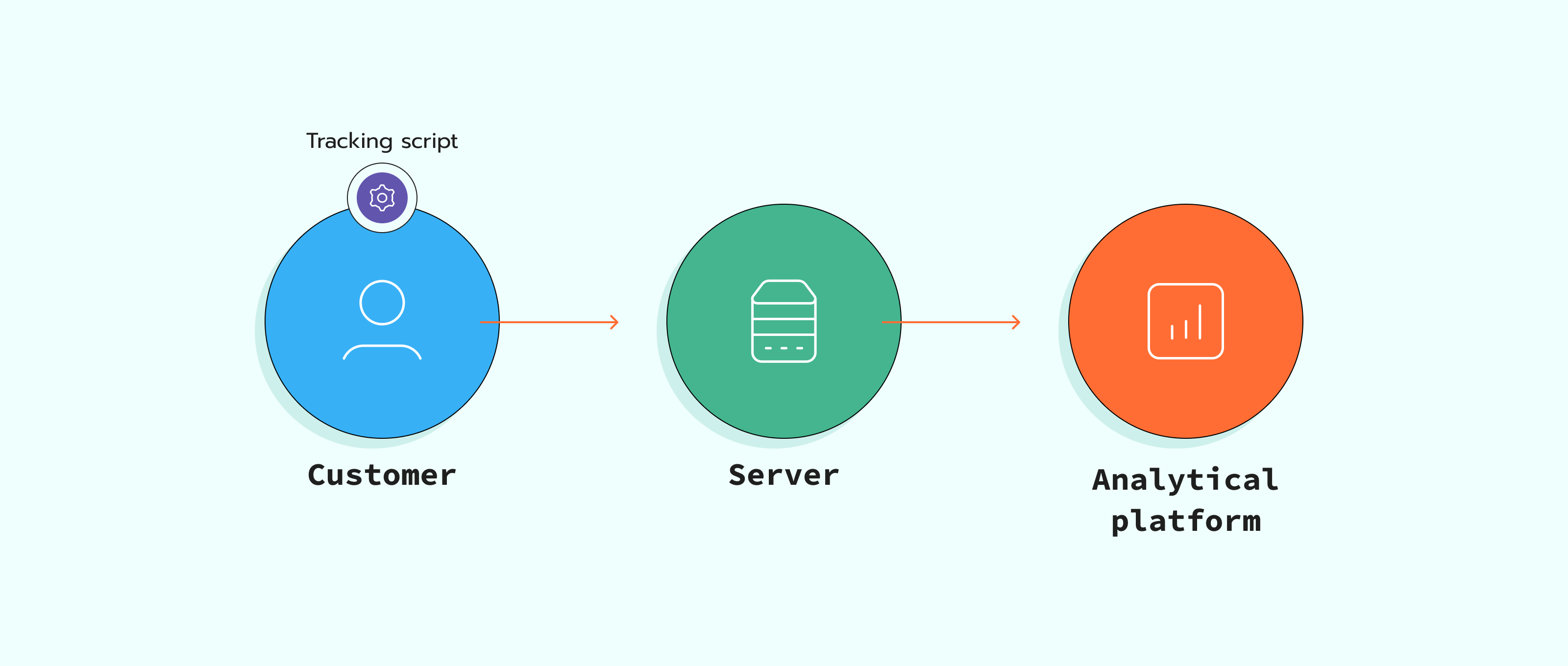 Configure Google Ads tracking server-side