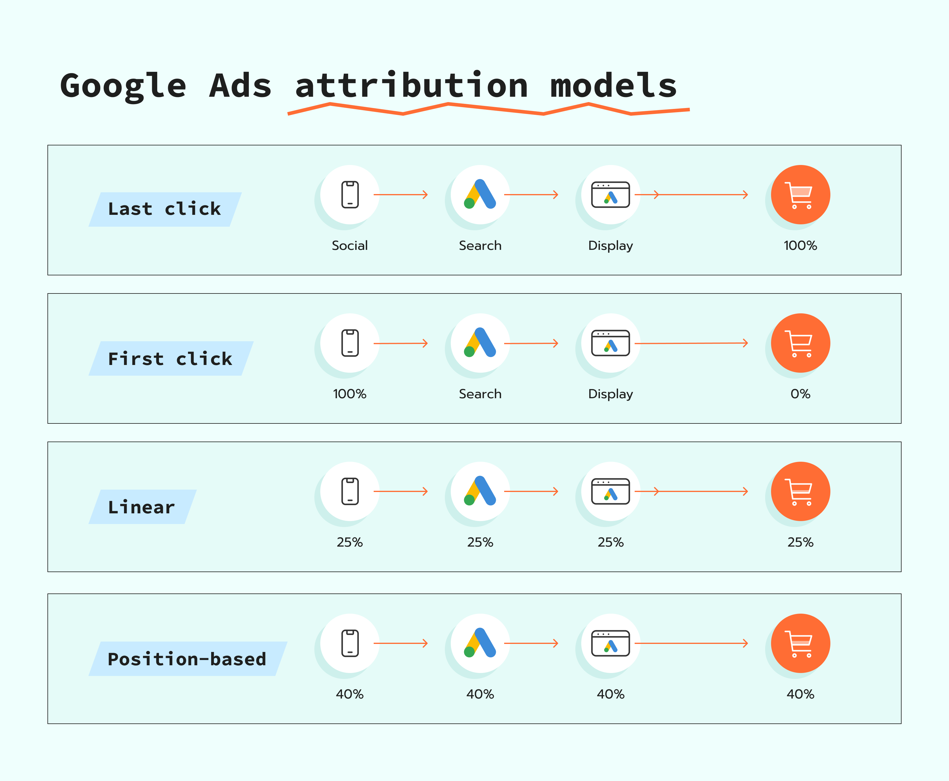 GAds attribution models