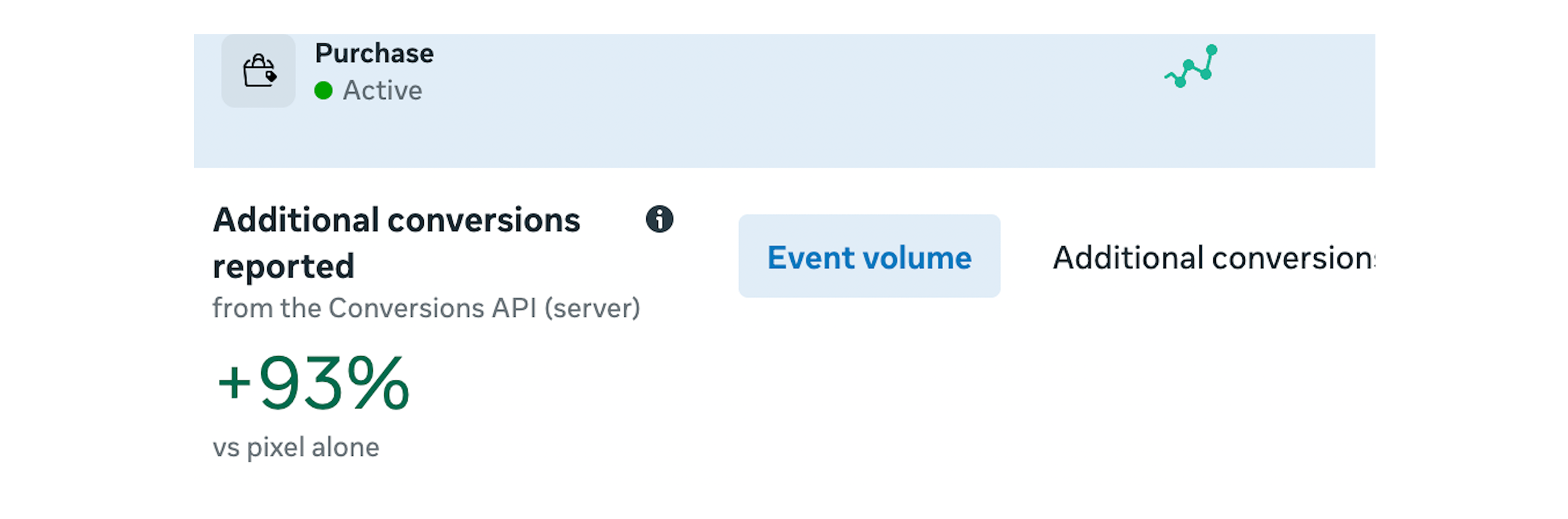 +93% conversions reported in Meta