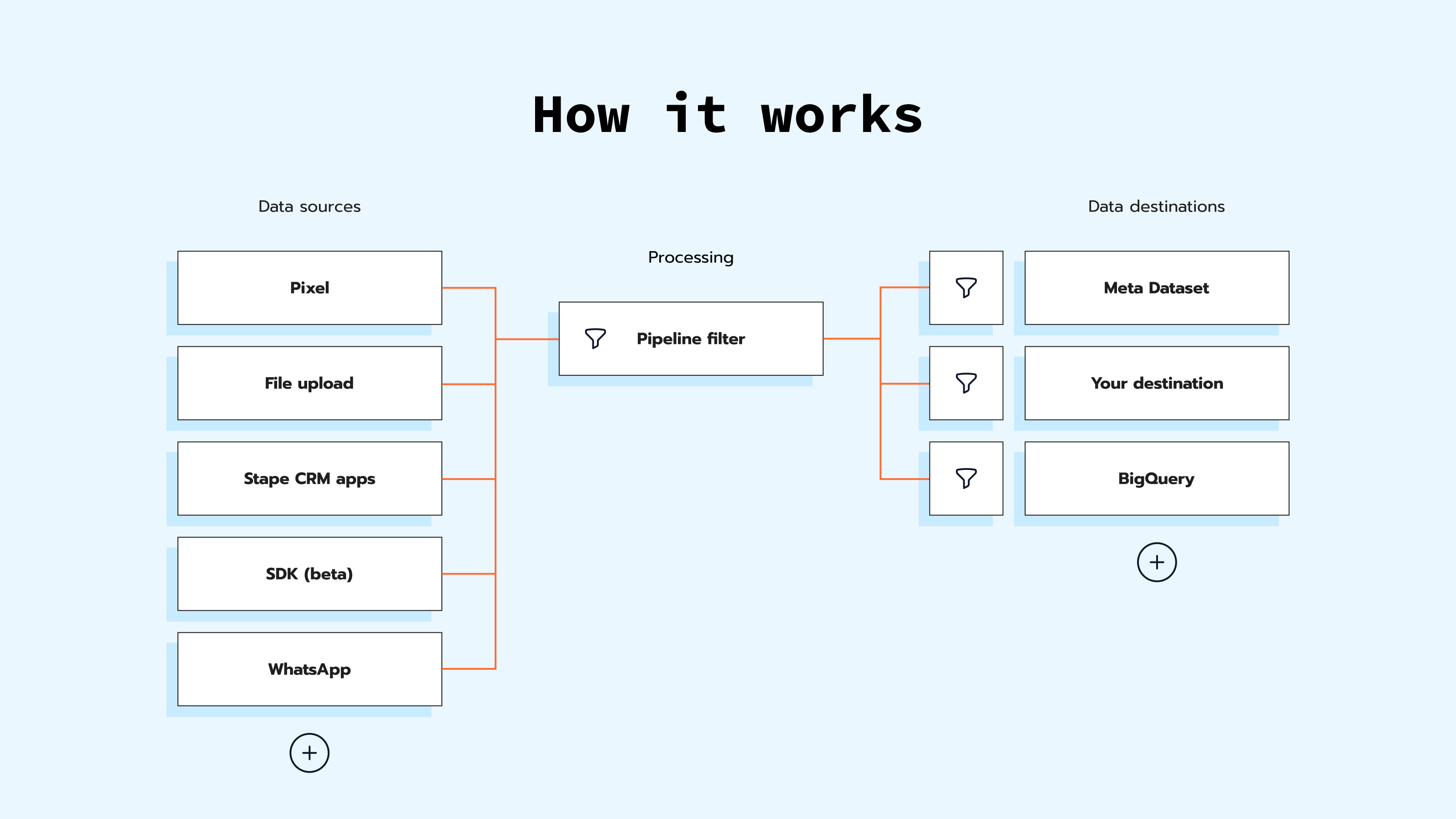 How does Signals Gateway work?