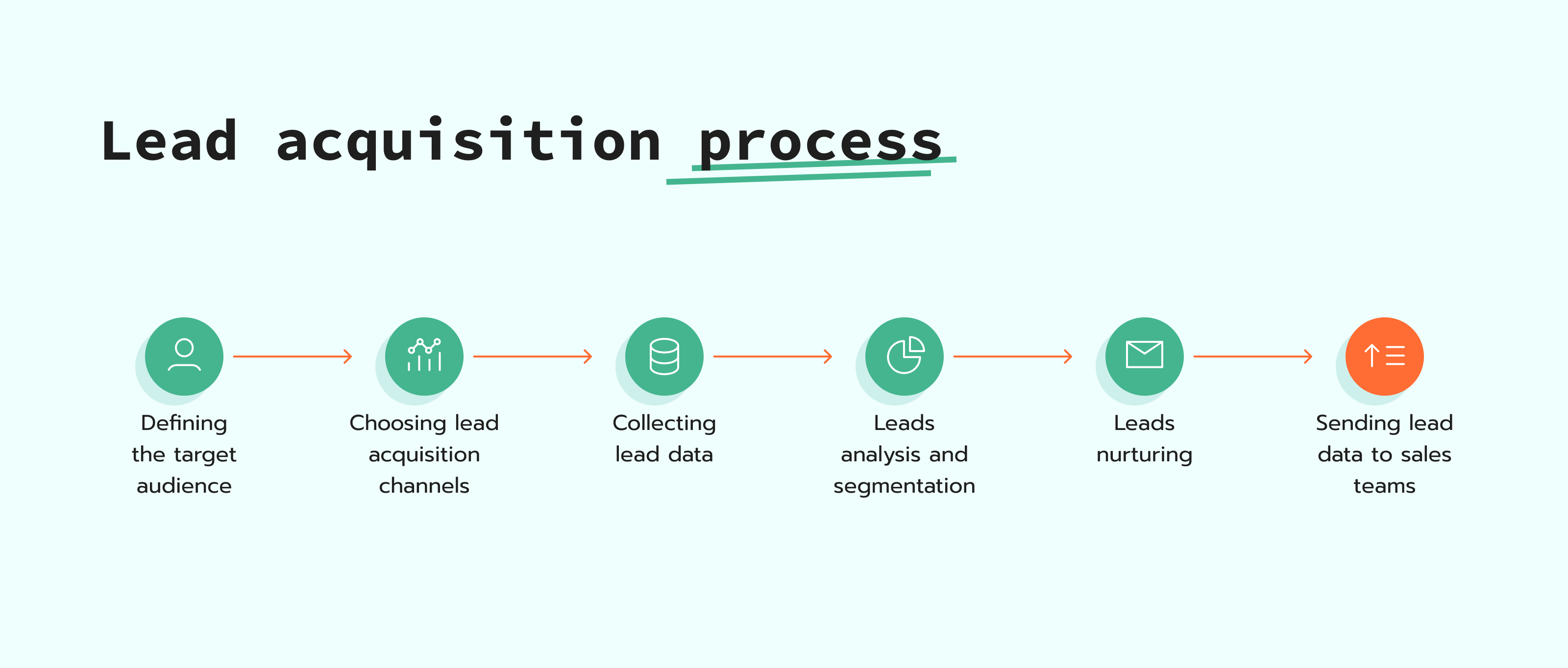 Lead acquisition process