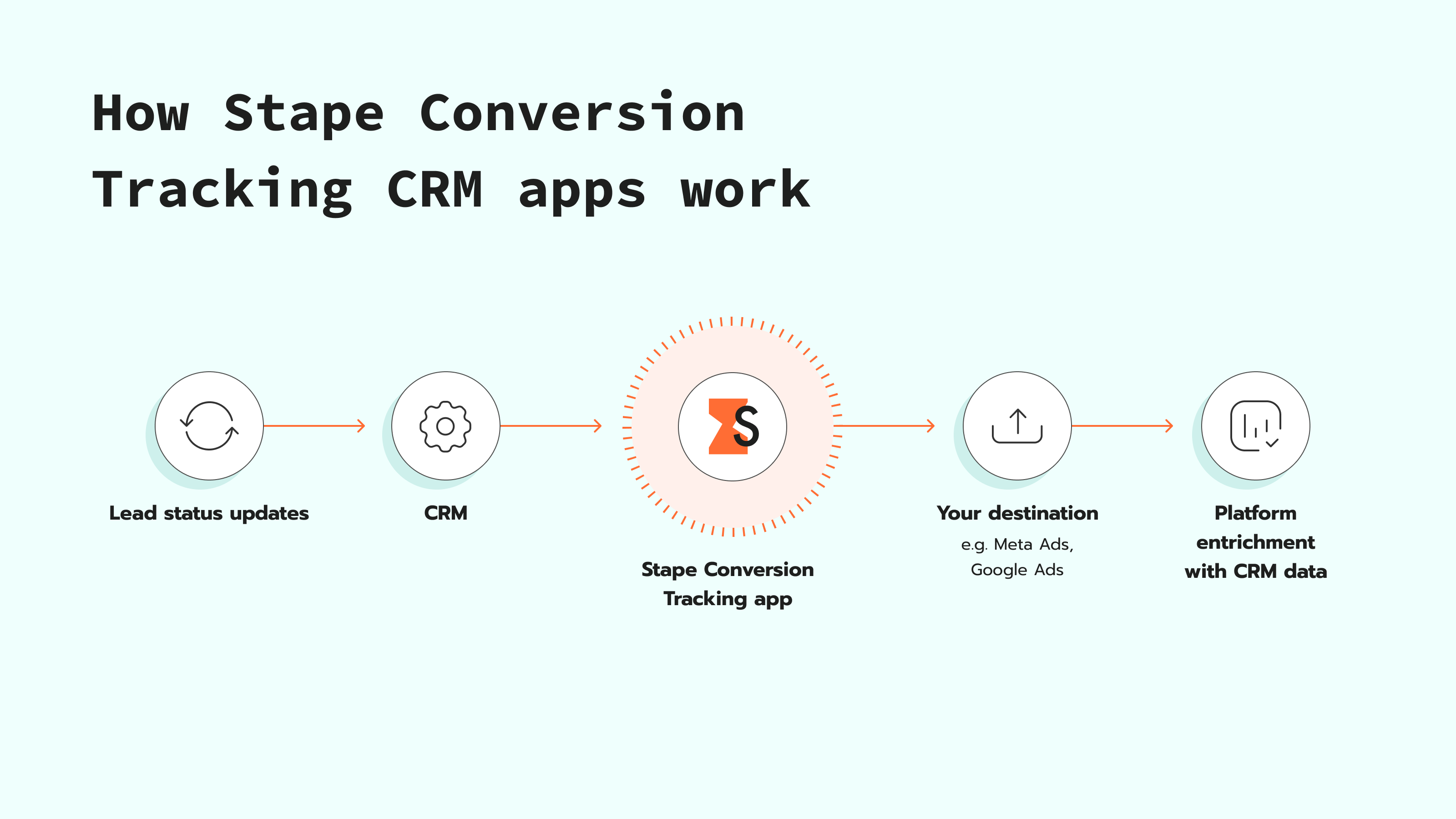 Comment fonctionnent les applications CRM de suivi des conversions de Stape