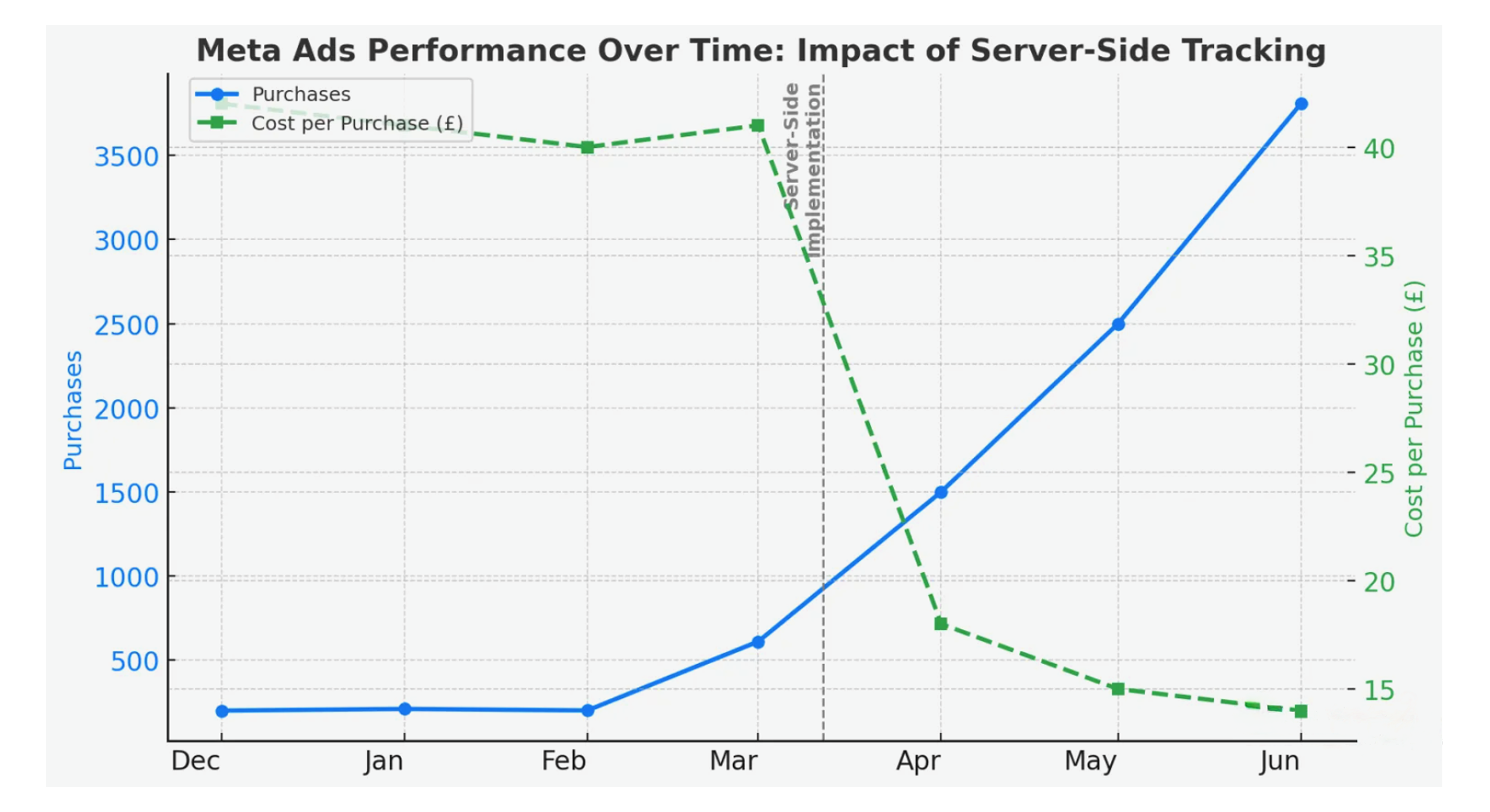 Meta Ads Performance