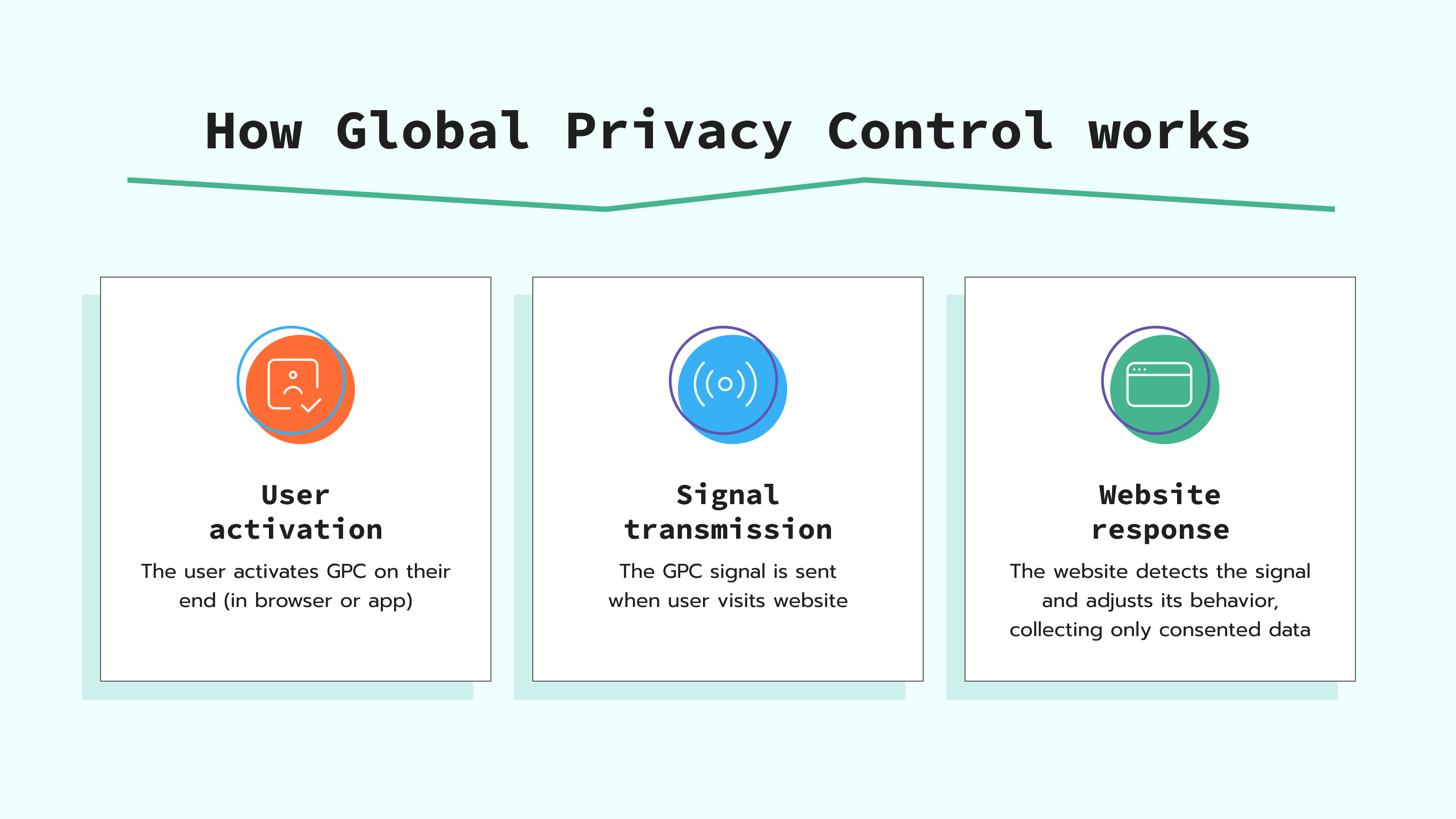 How Global Privacy Control works