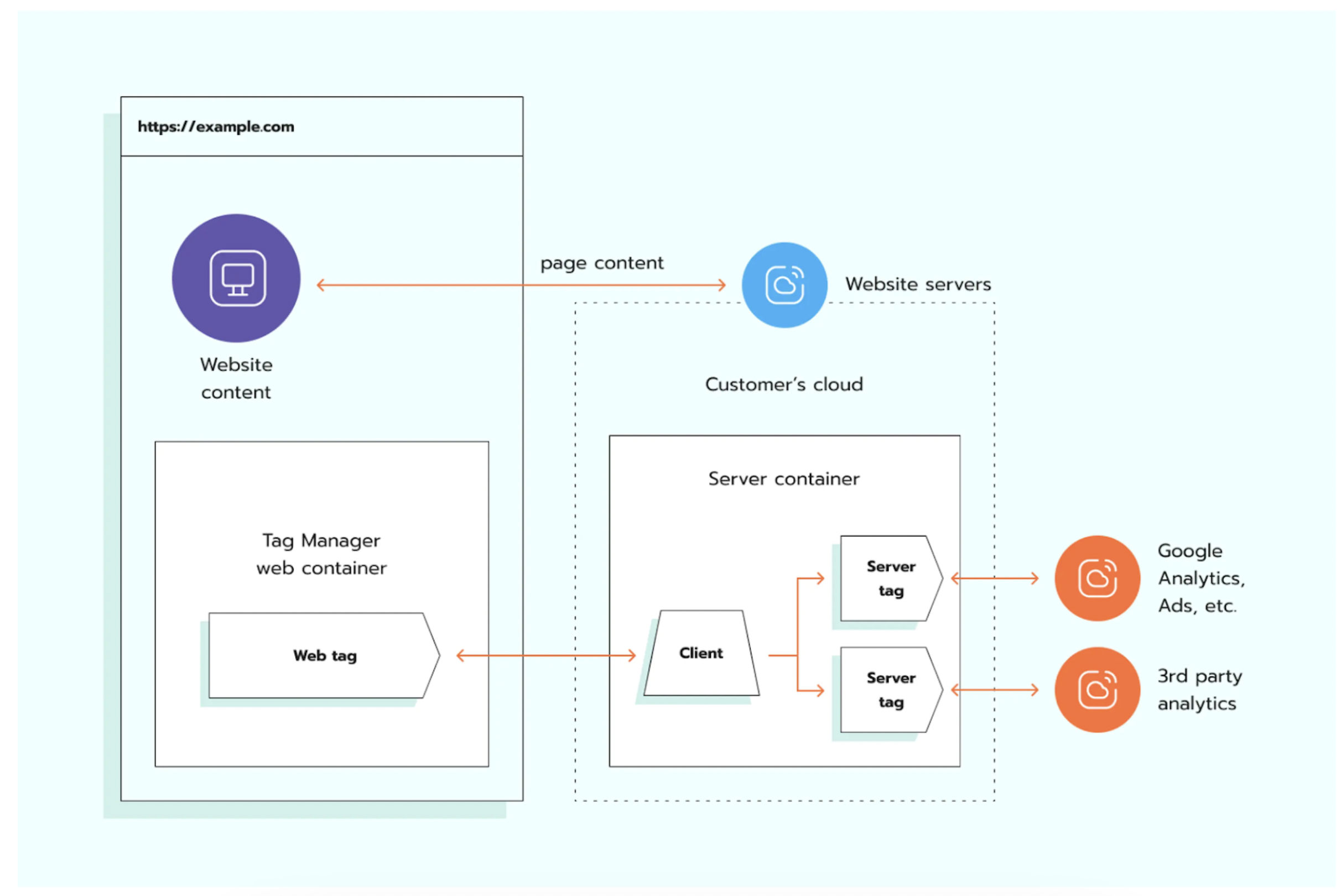 How server-side tracking with a cloud server works