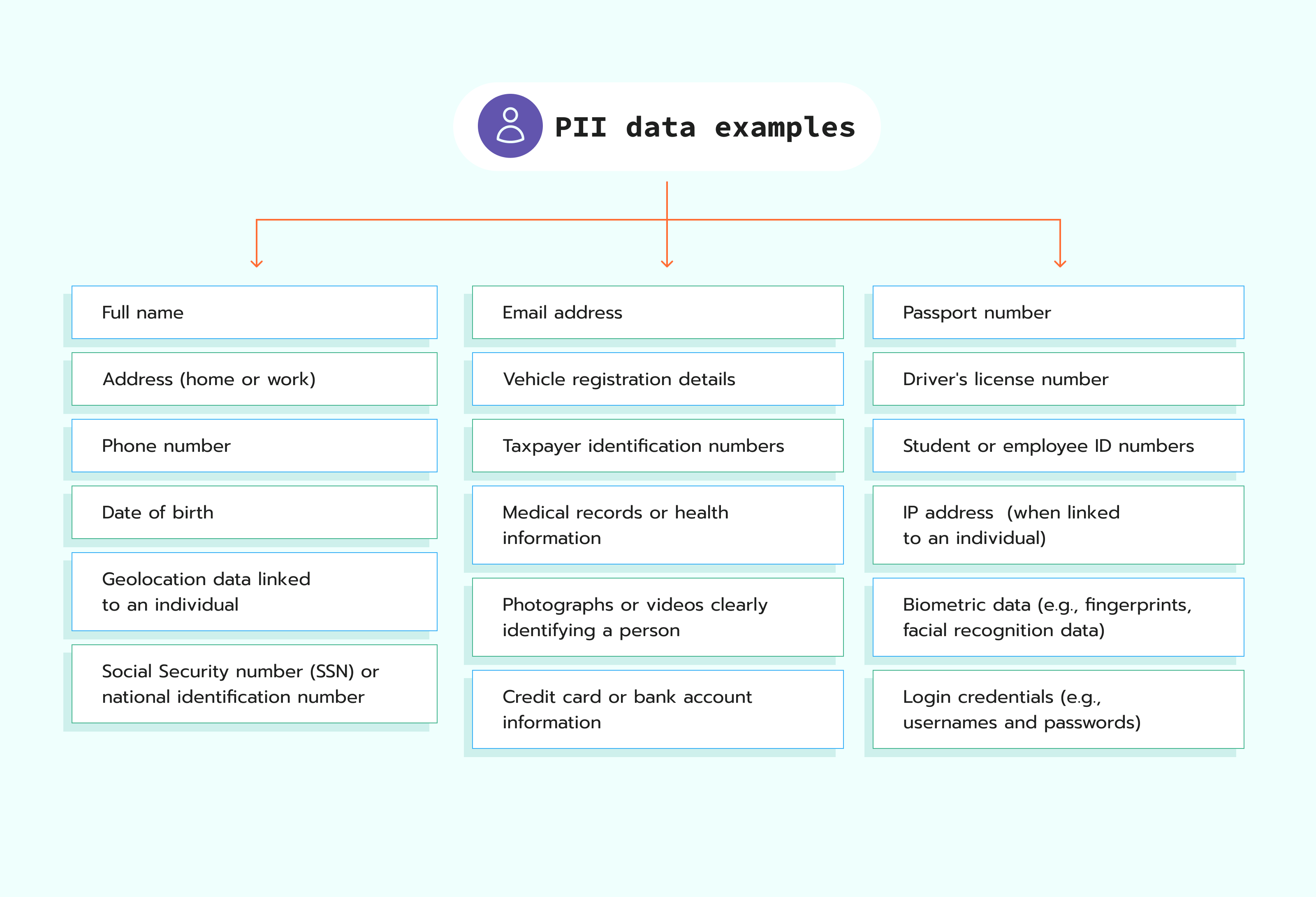 PII data examples