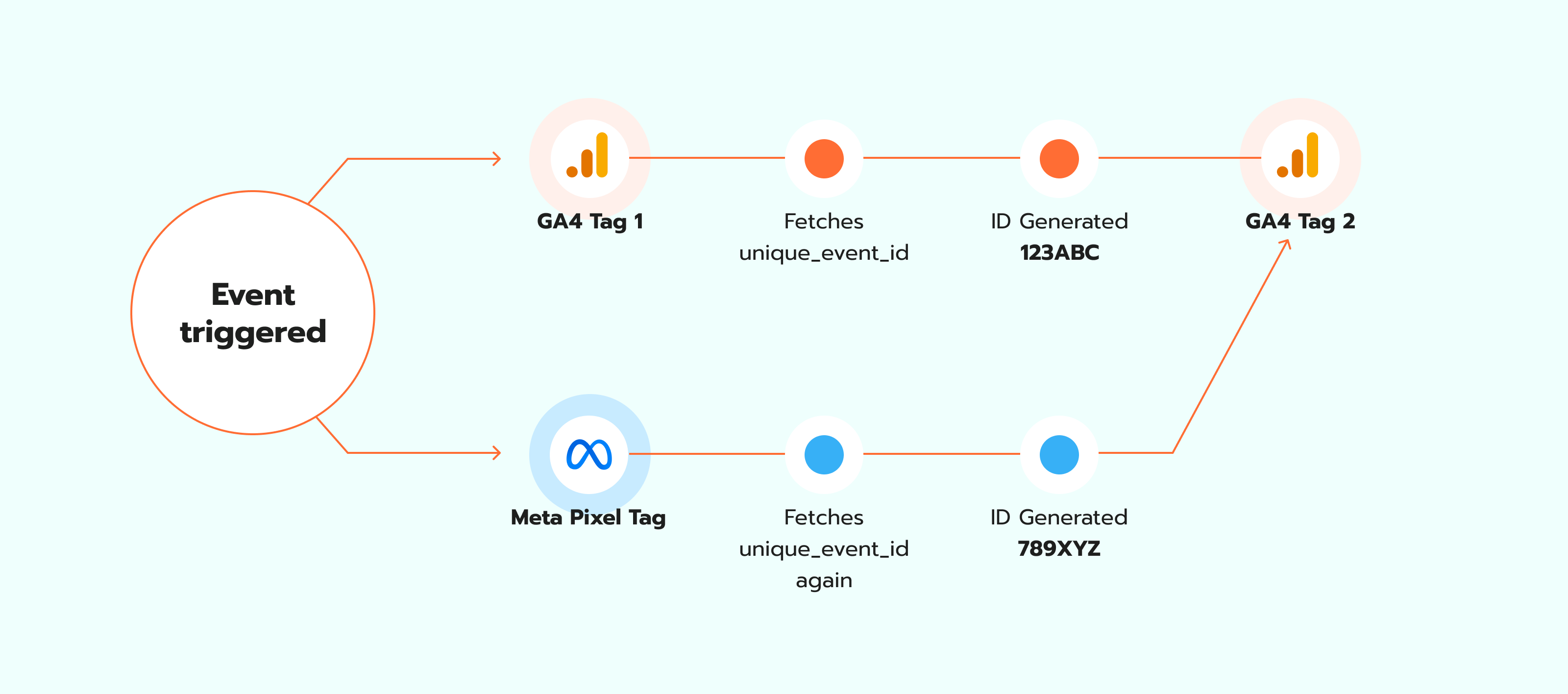 Tag sequencing