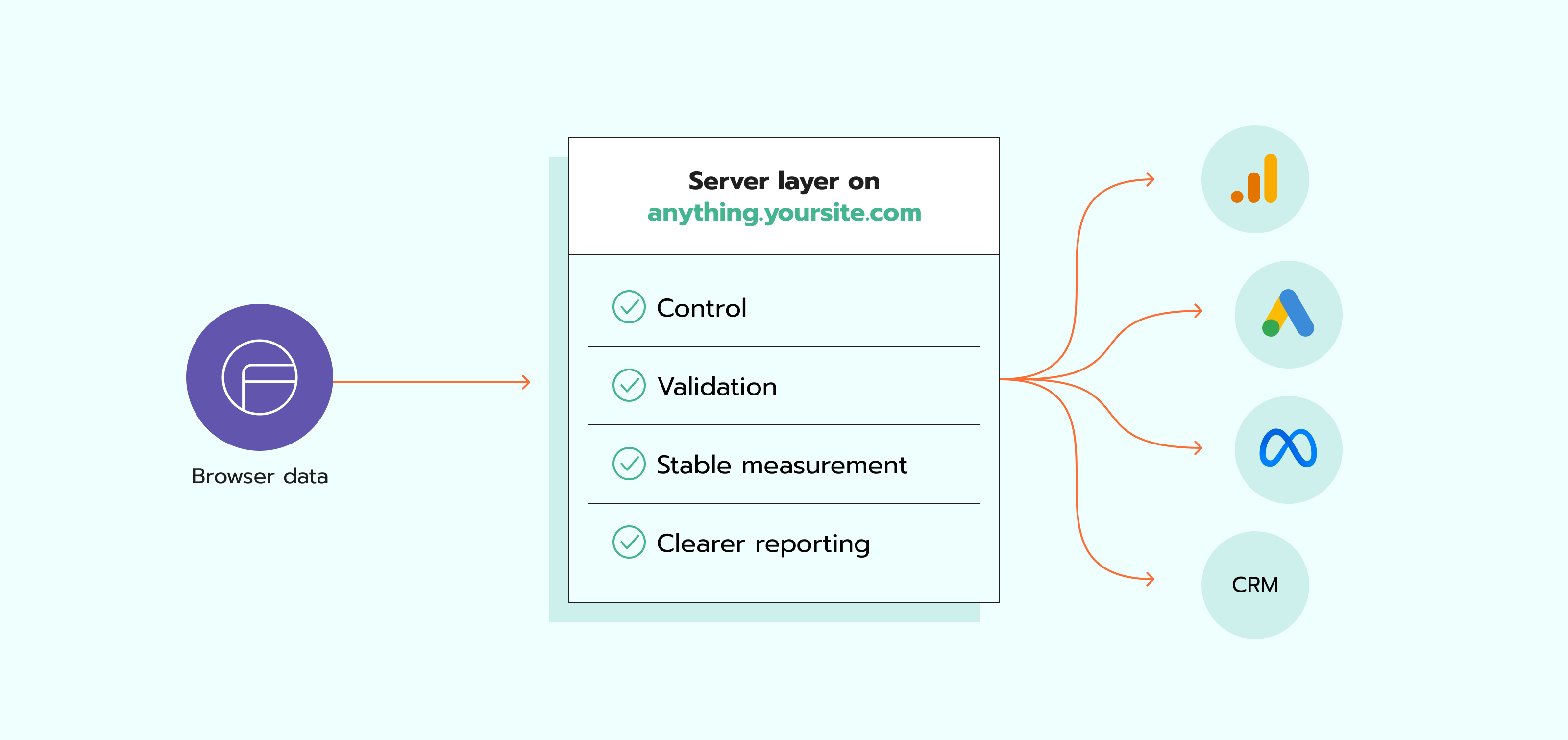 Benefits of server-side tracking for data security