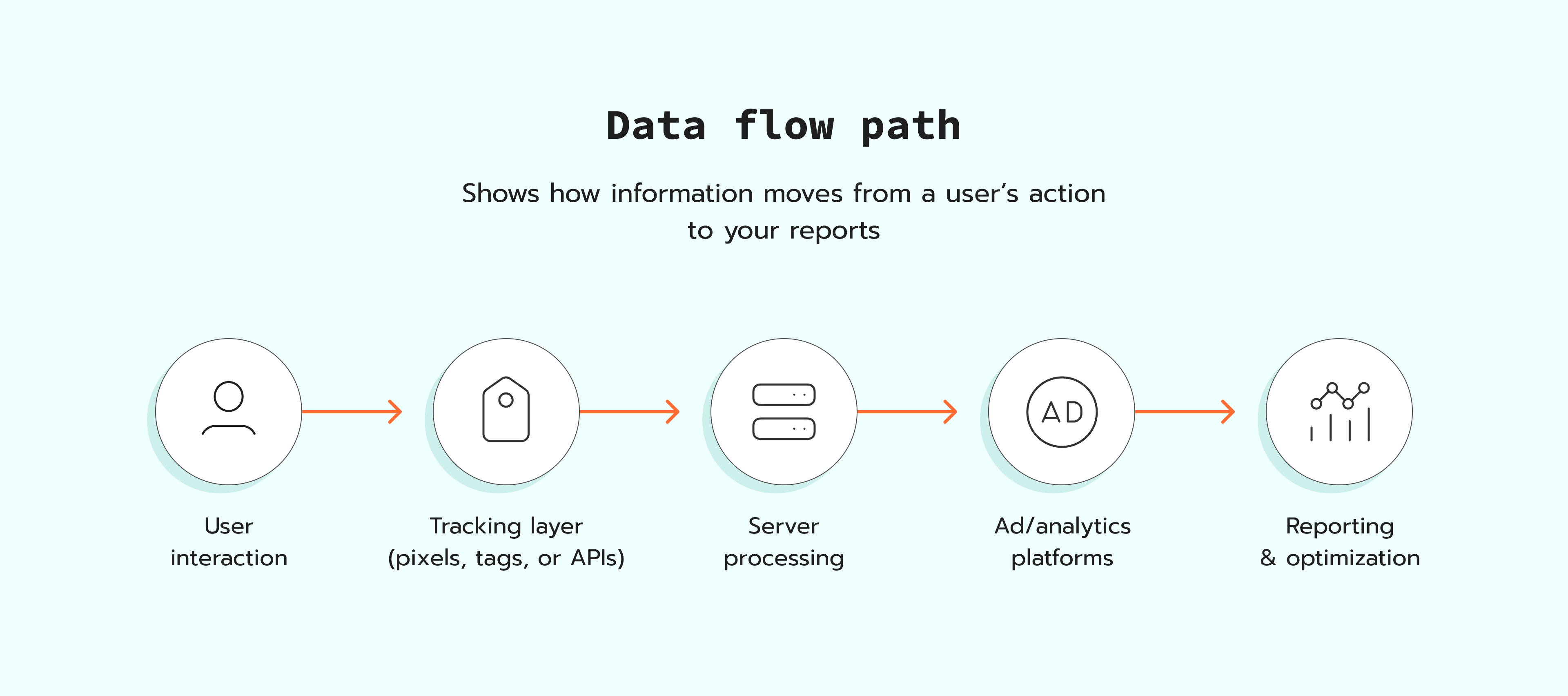 Data flow path