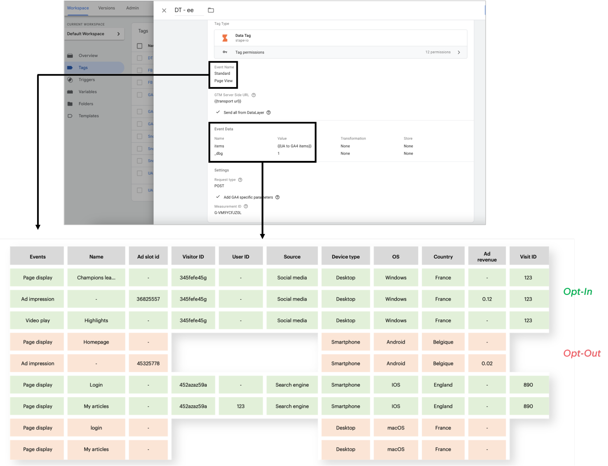 The event-centric data model inherited from a Stape Data Tag implementation maps perfectly to Piano’s holistic data model architecture