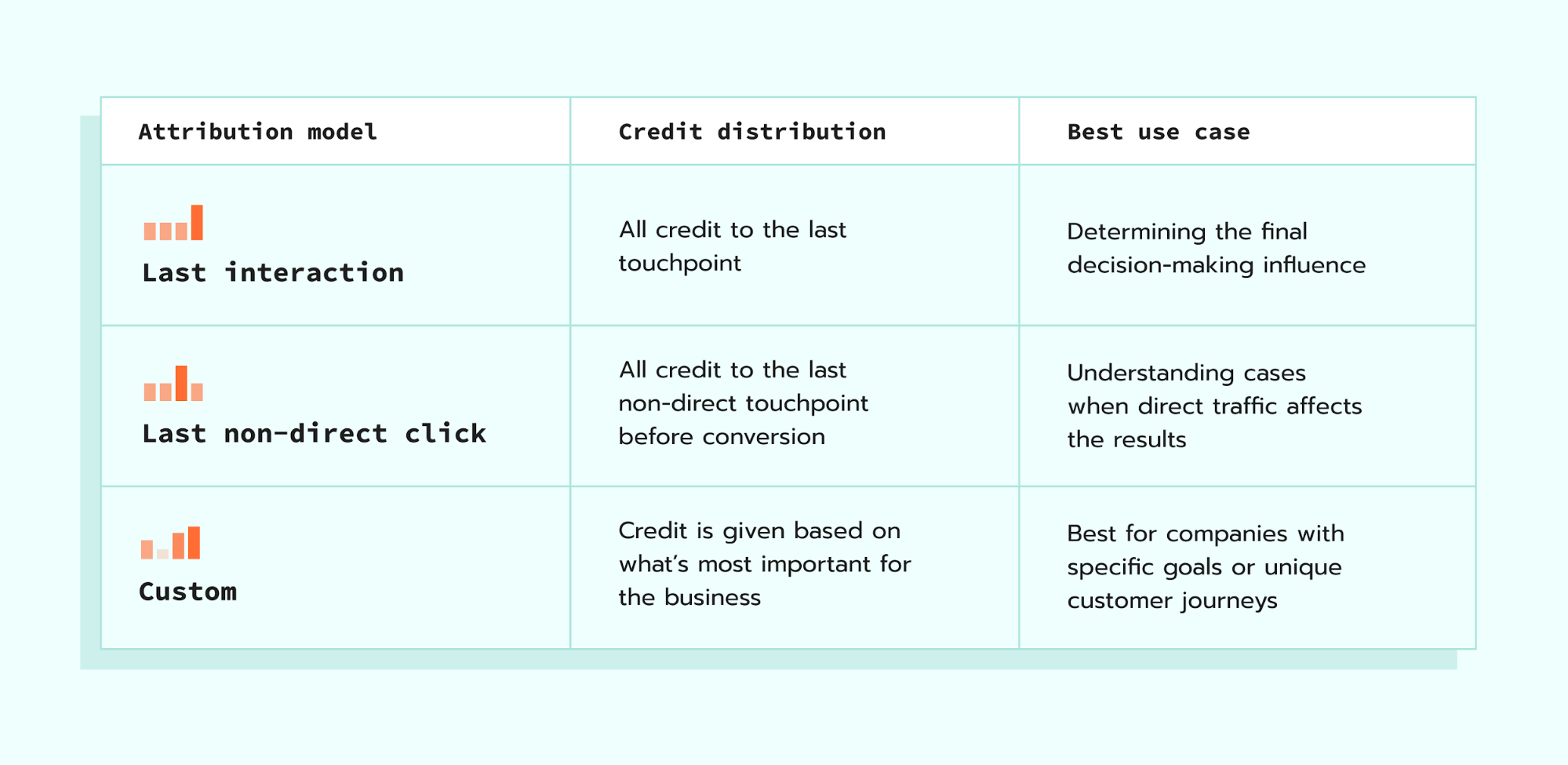 Attribution models