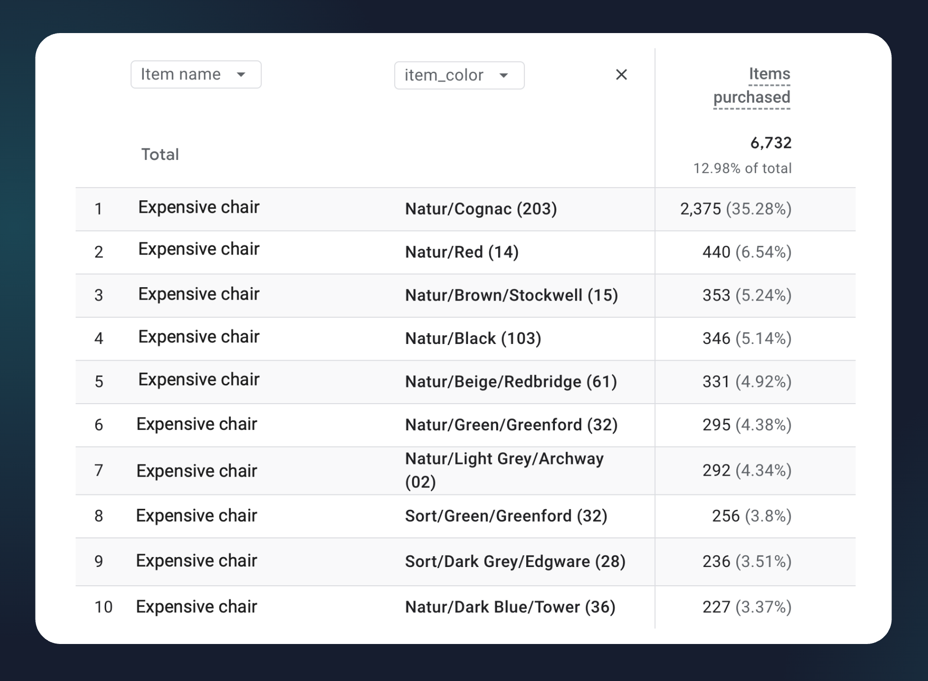 Variant breakdown report in GA4