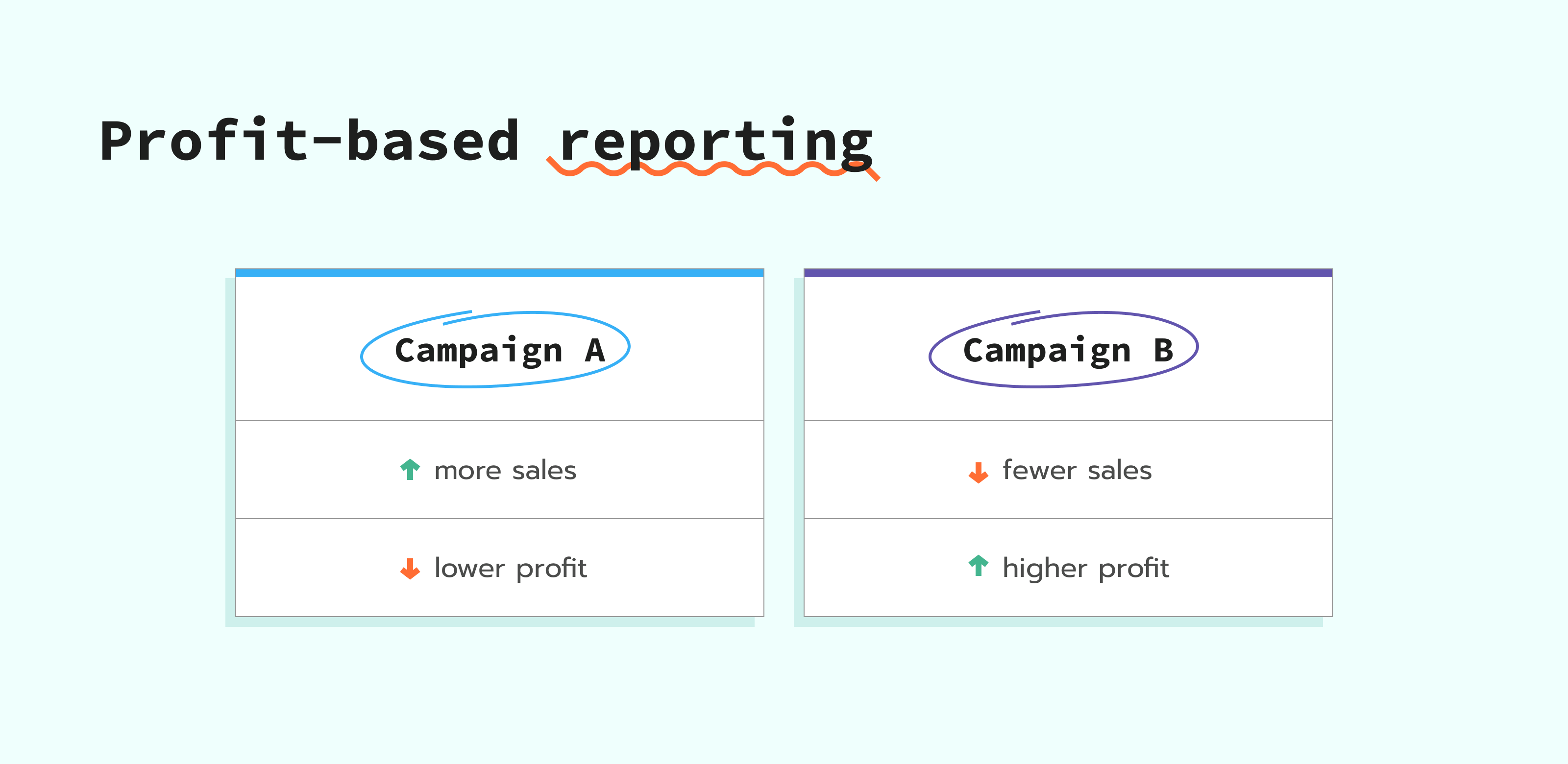 Profit-based reporting