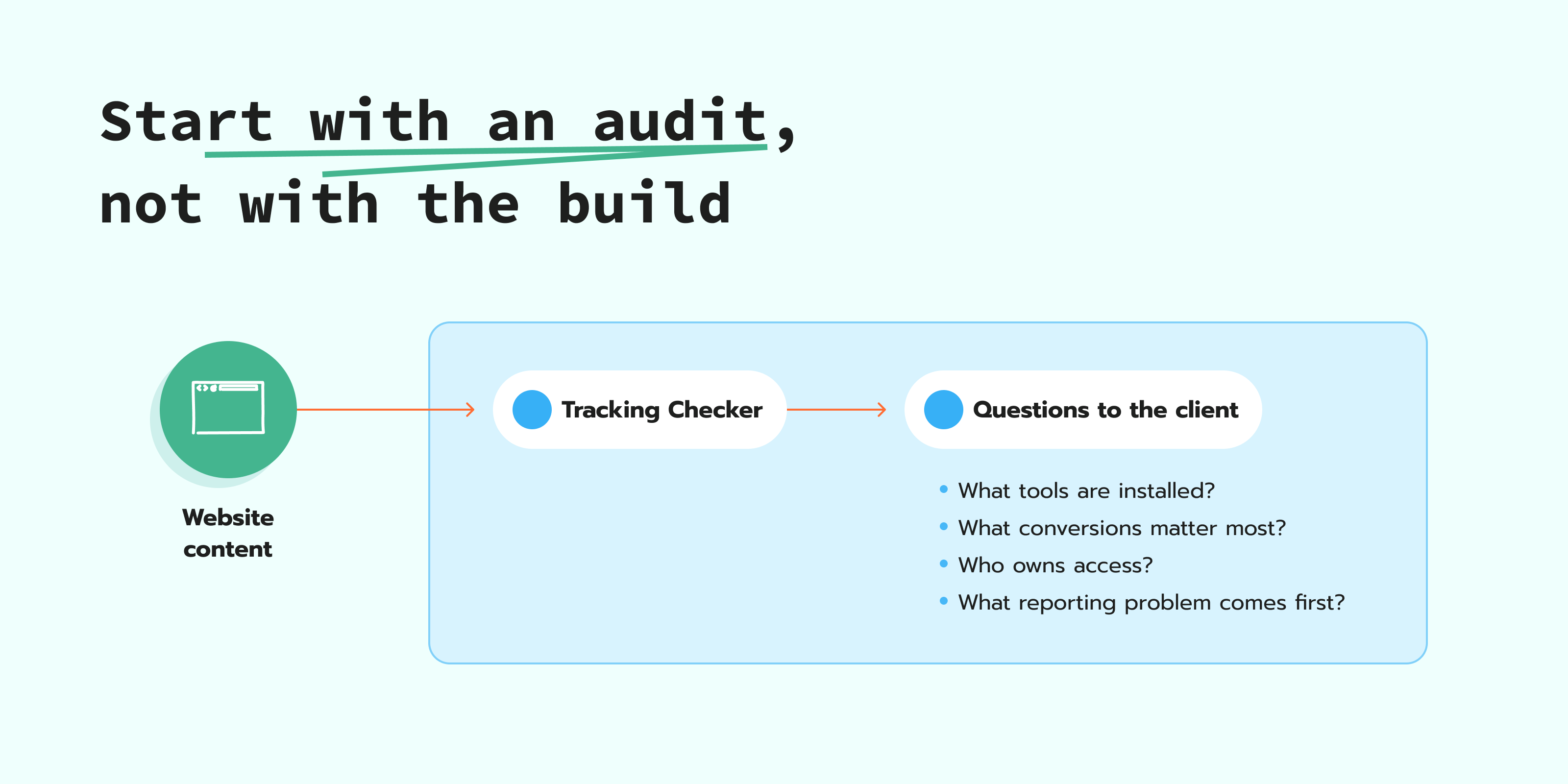 Audit before you build