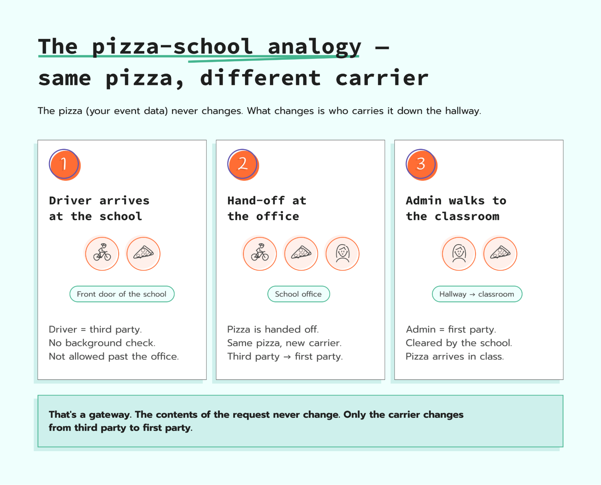 The pizza-school analogy