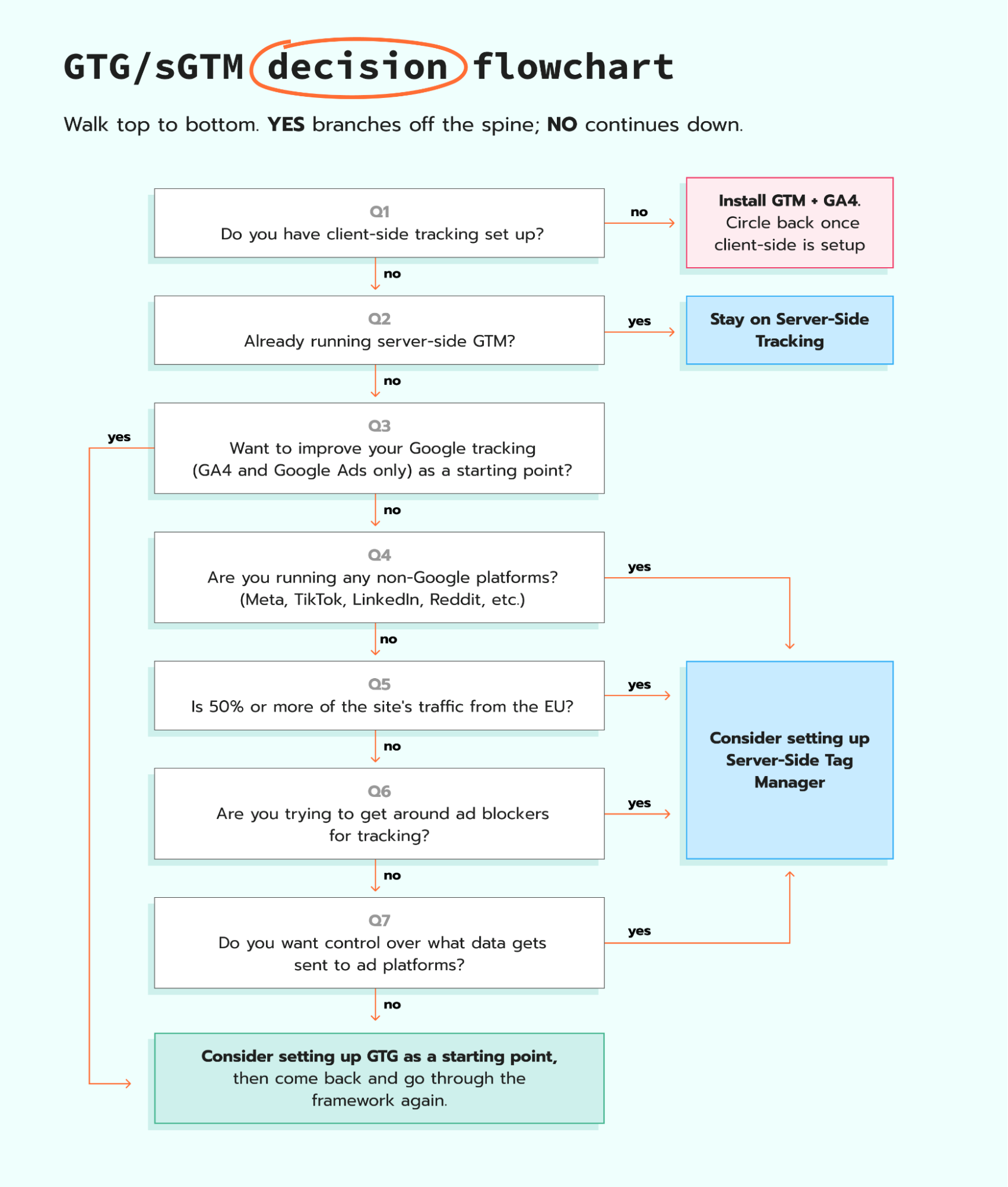 GTG/sGTM decision flowchart