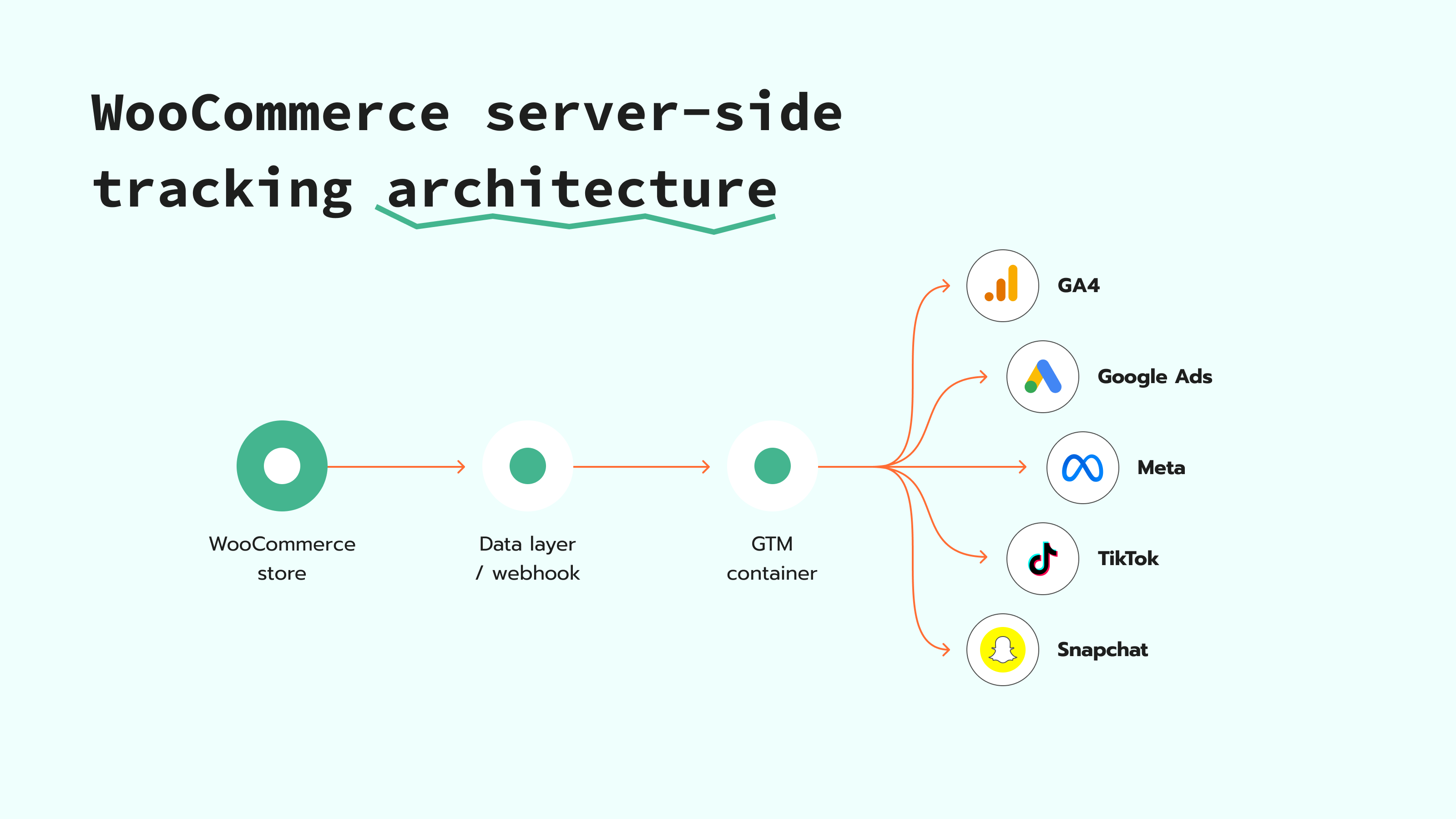 WooCommerce server-side tracking architecture
