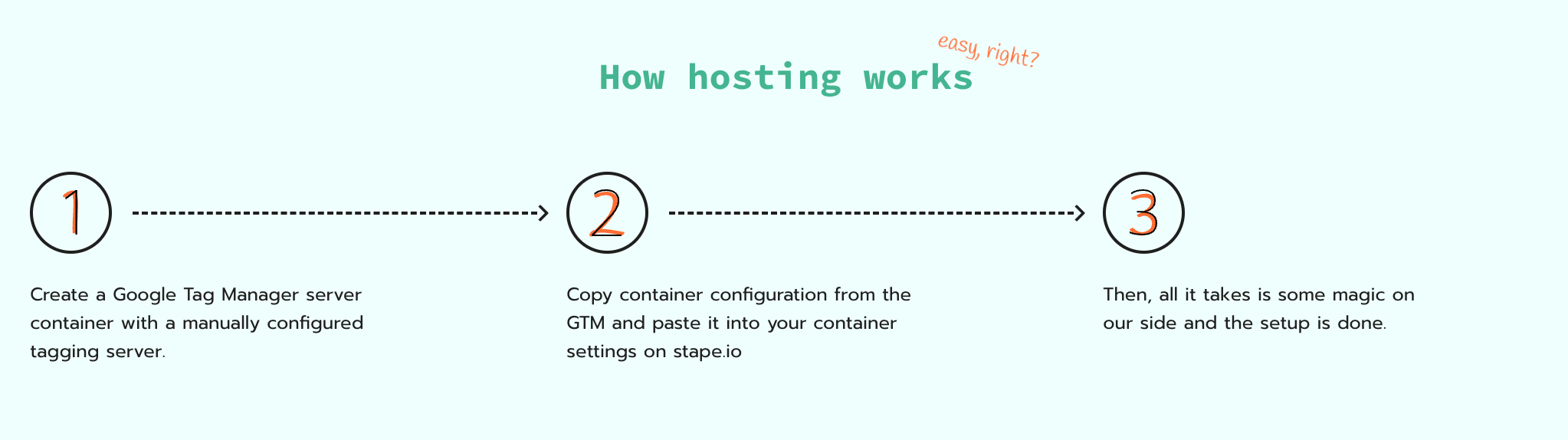 How hosting works