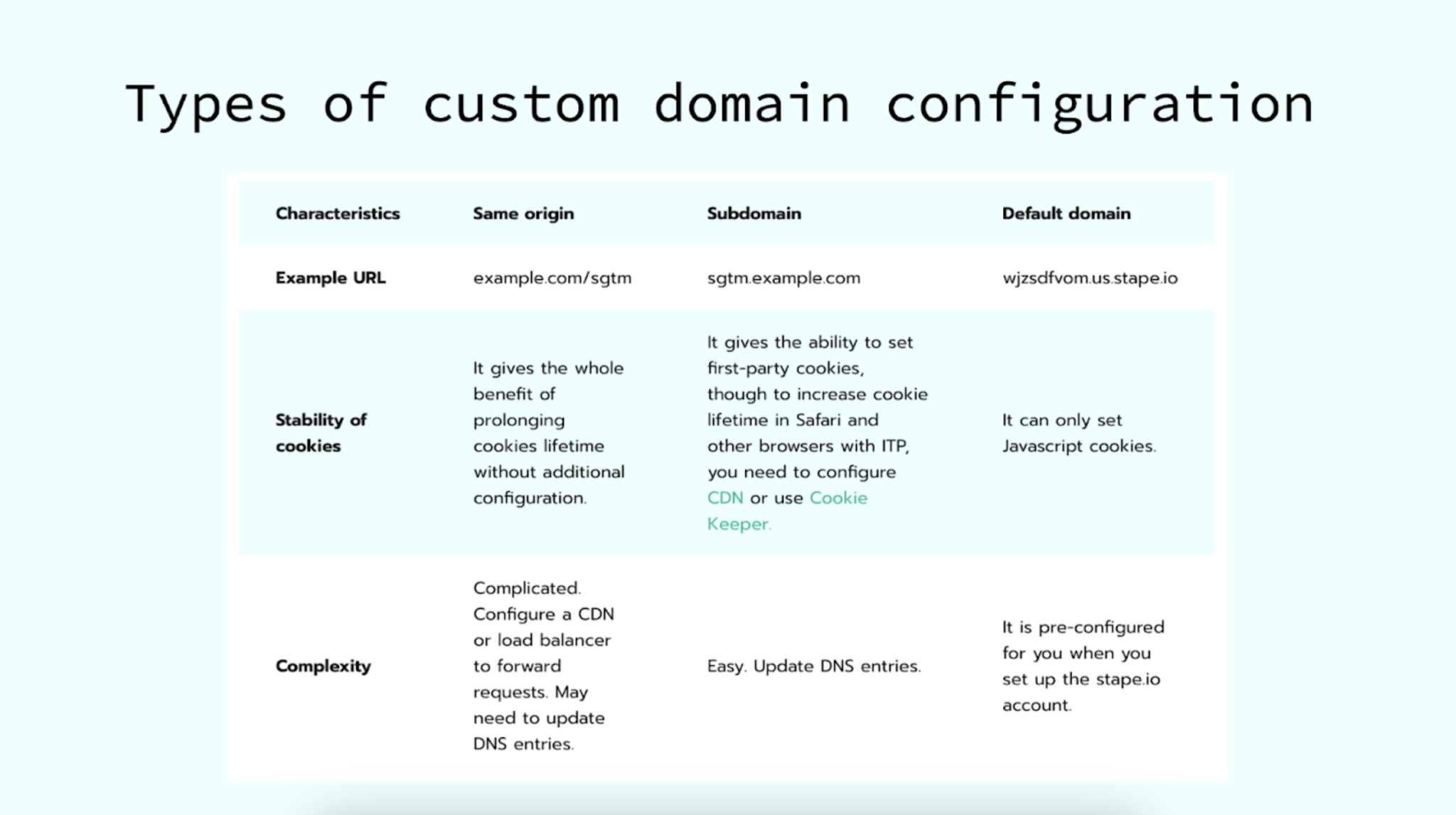 Types of custom domain configuration