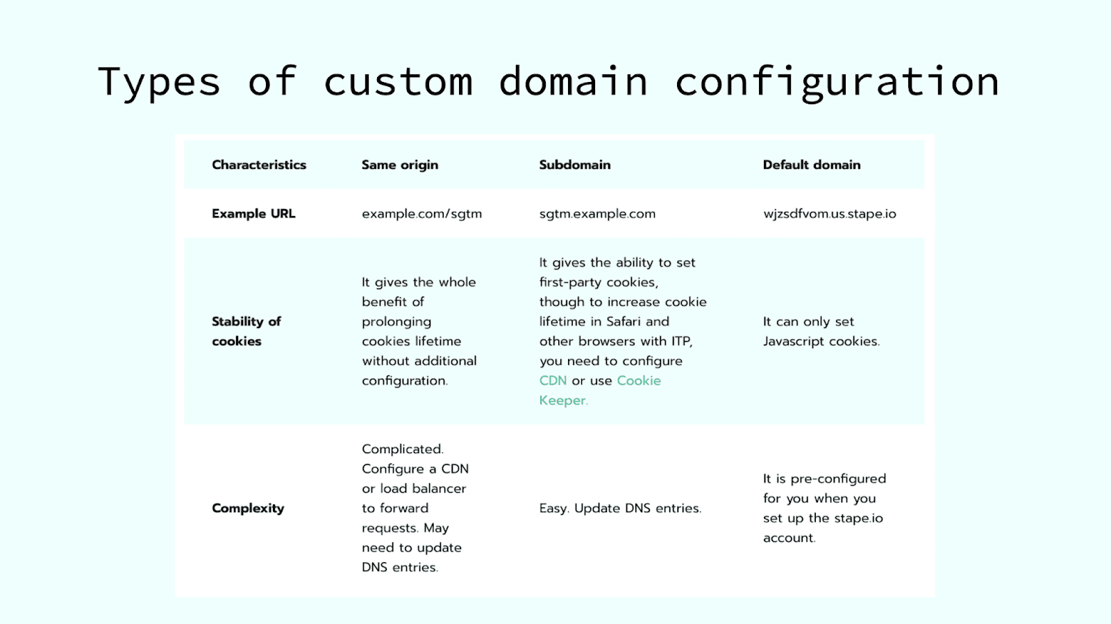 Types of custom domain configuration