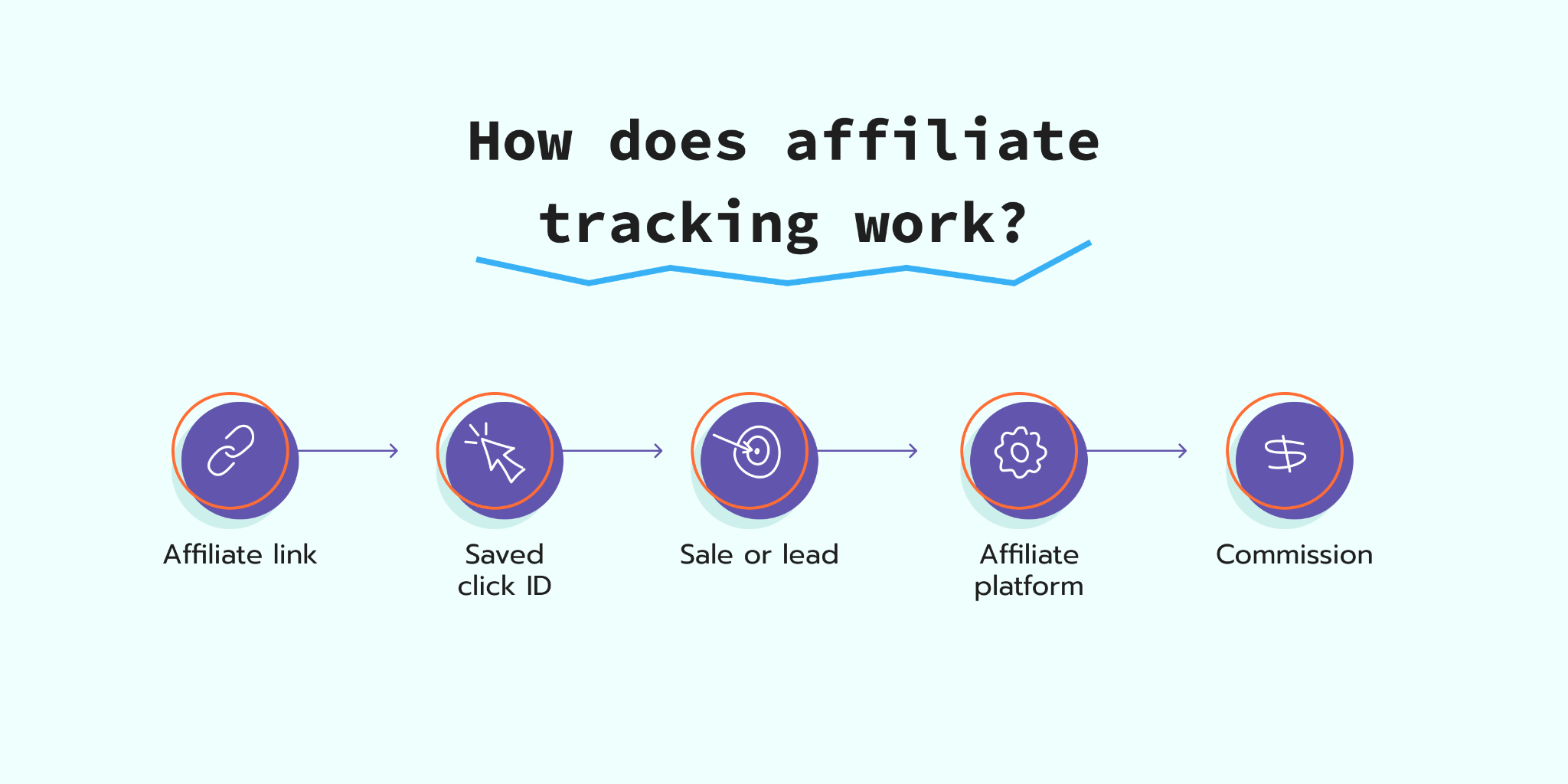How affiliate tracking works