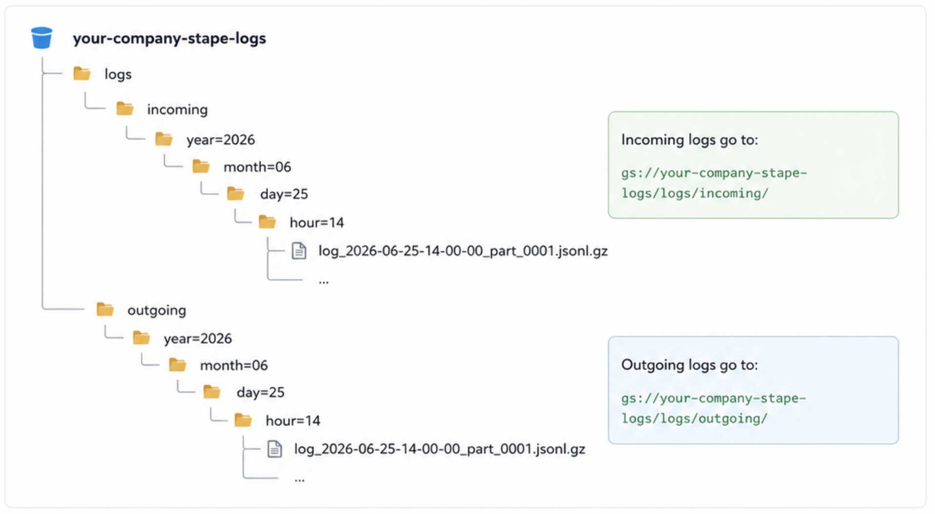 Exported logs structure