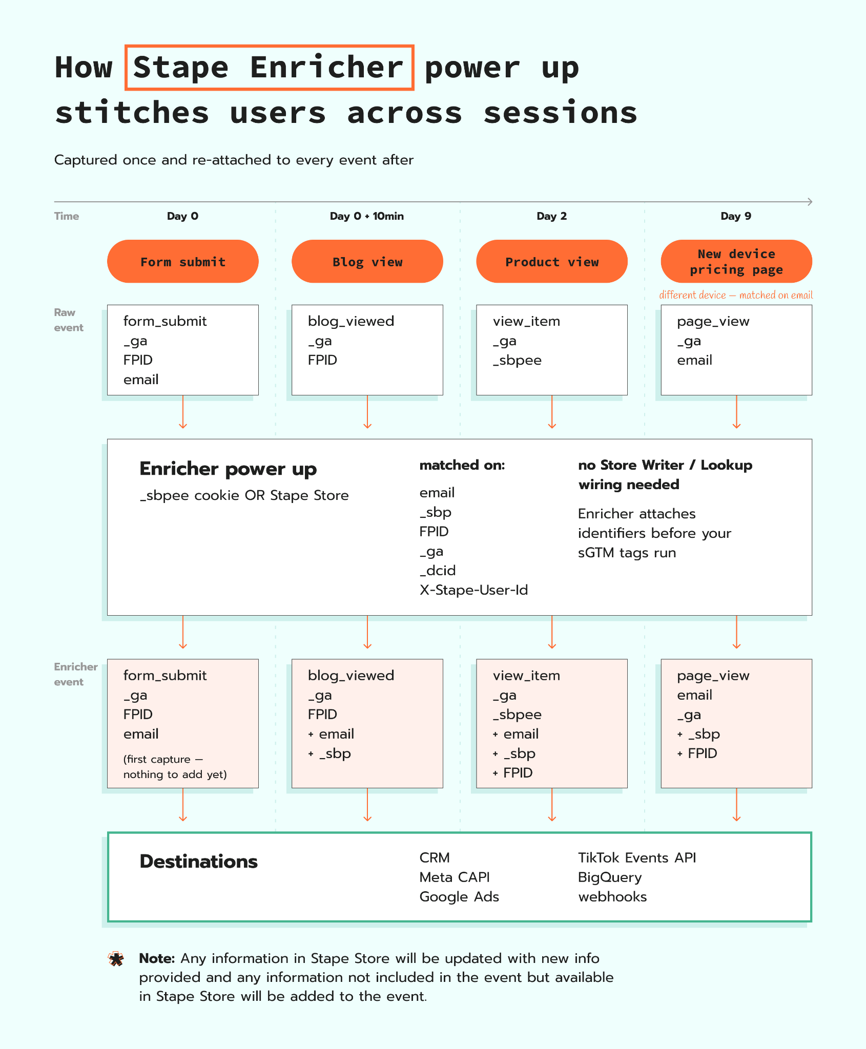How the Enricher power-up stitches users across sessions