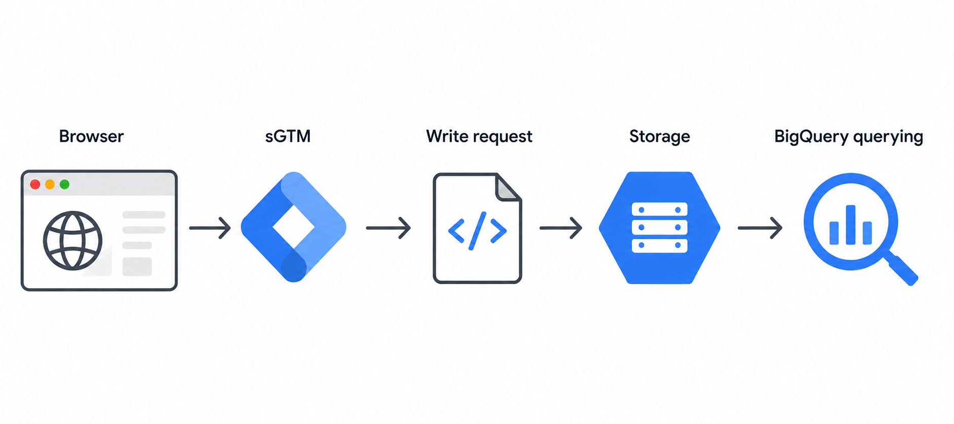 Export data with a server-side tag