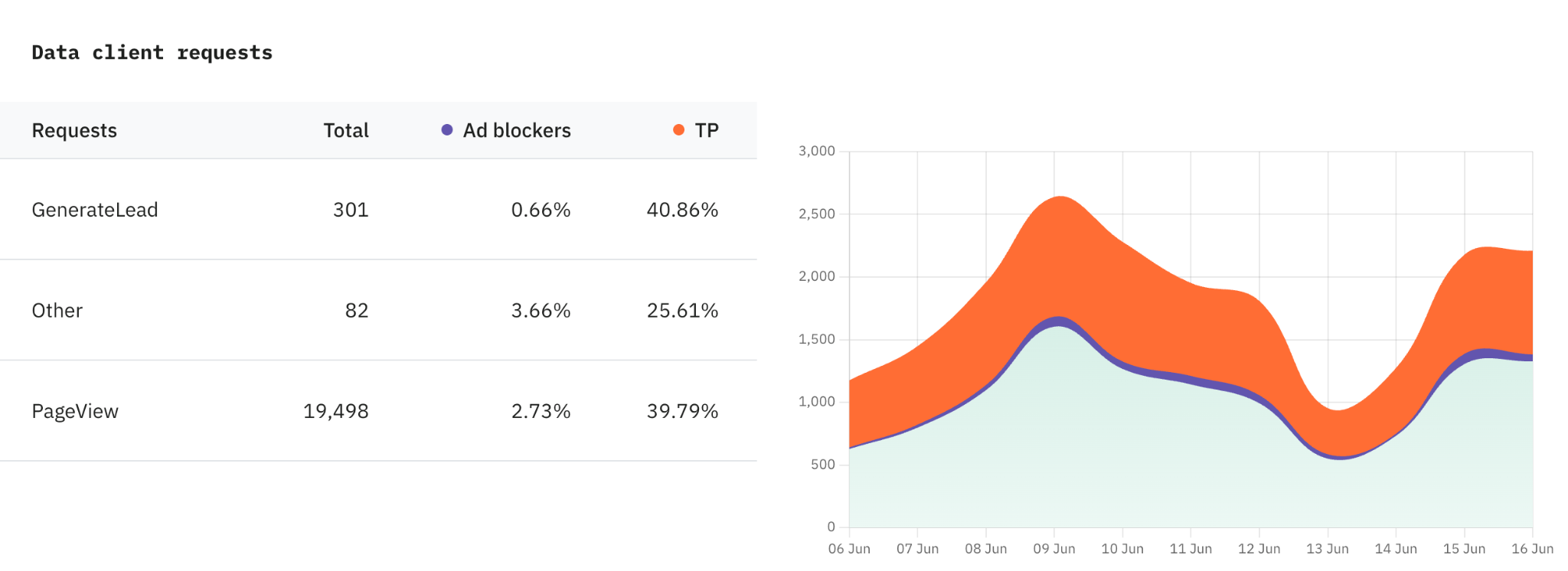 Data Client requests