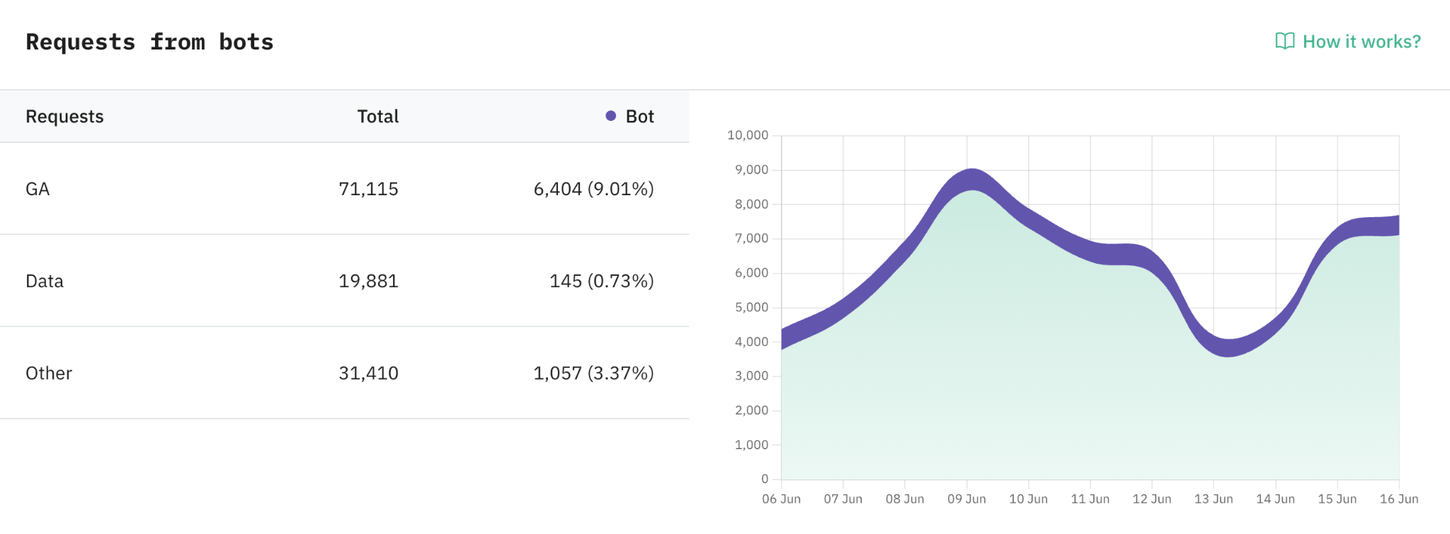 Requests from bots