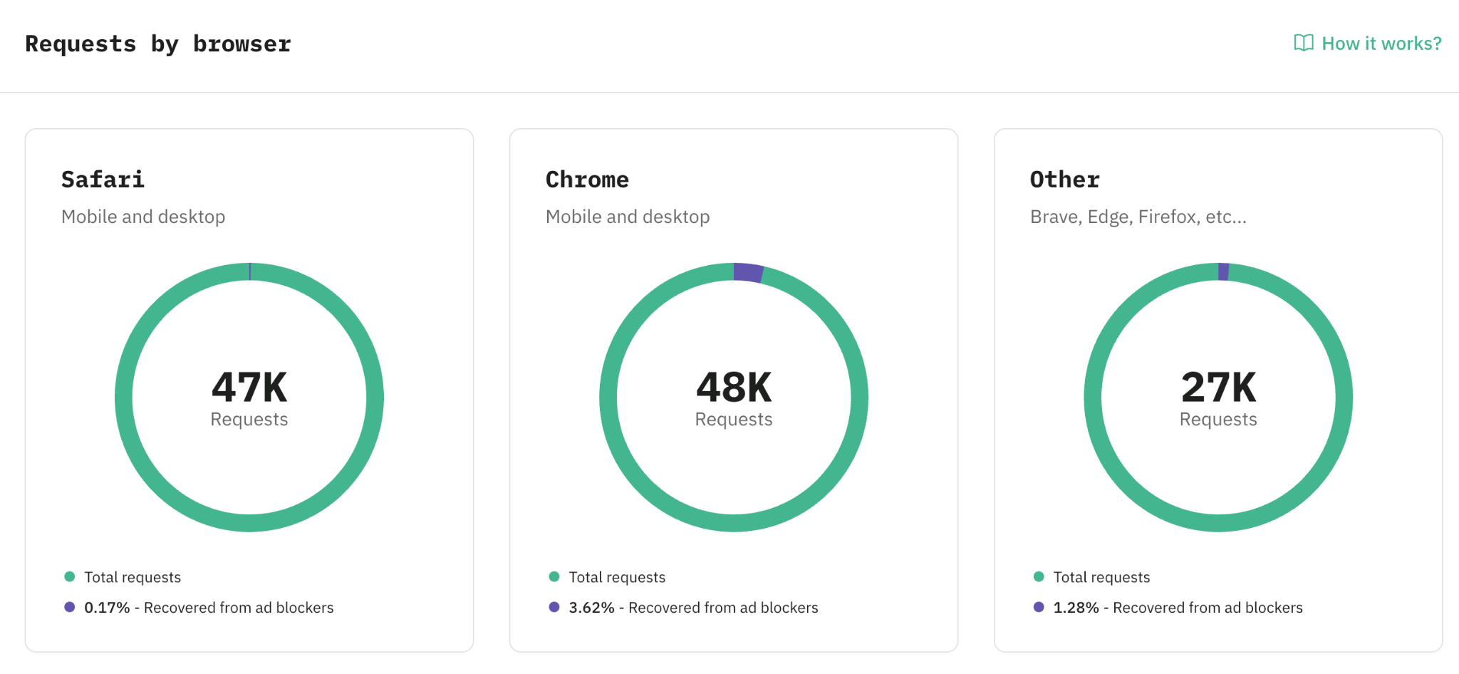 Requests by browser