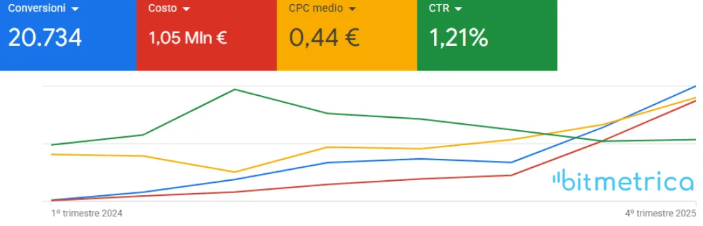 Google Ads scale: more than EUR1M invested and 20K+ conversions over the reported period.