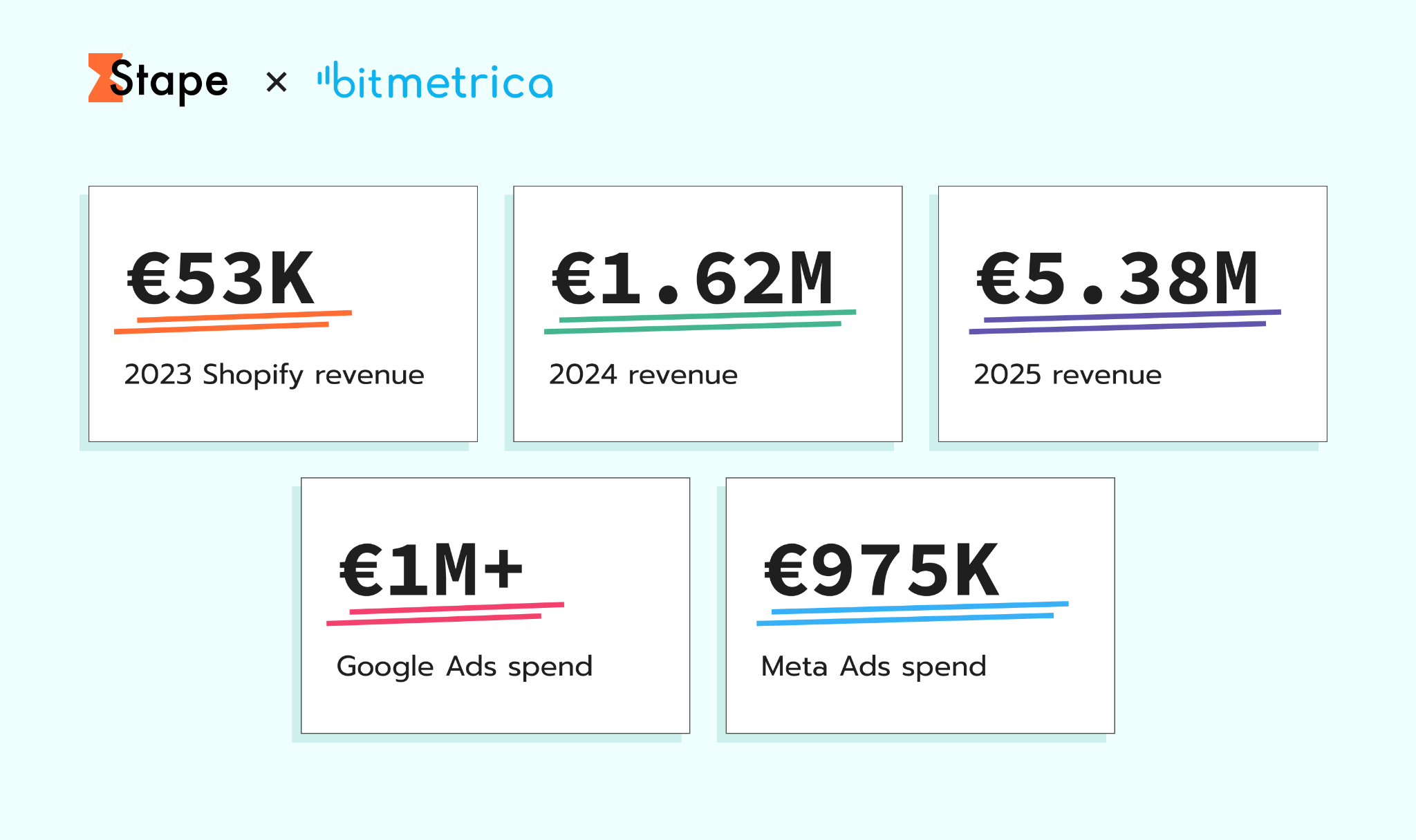 Figures are based on platform data and screenshots provided by Bitmetrica.
