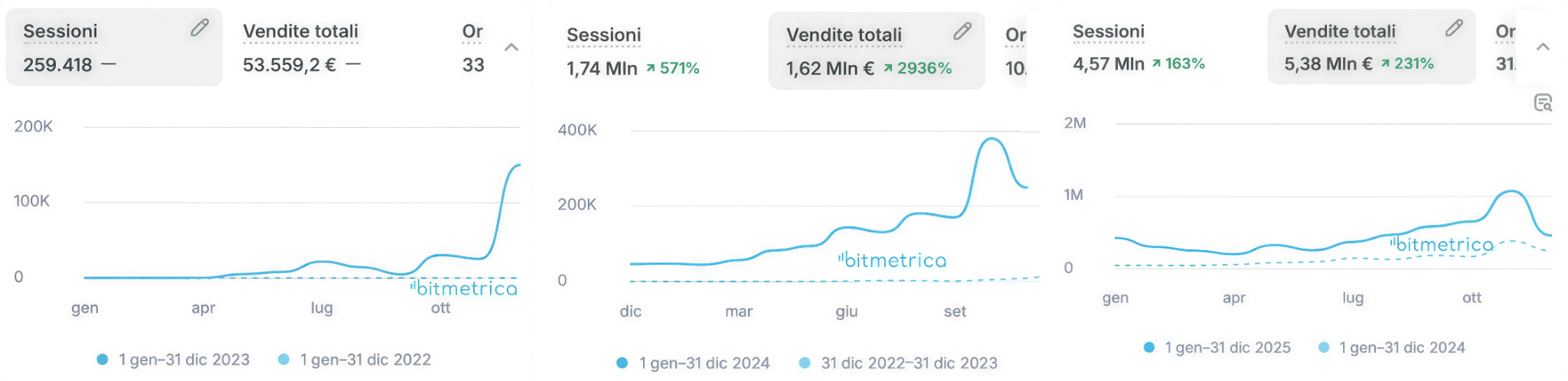 The store grew from approximately €53K in online revenue in 2023 to €1.62M in 2024 and €5.38M in 2025