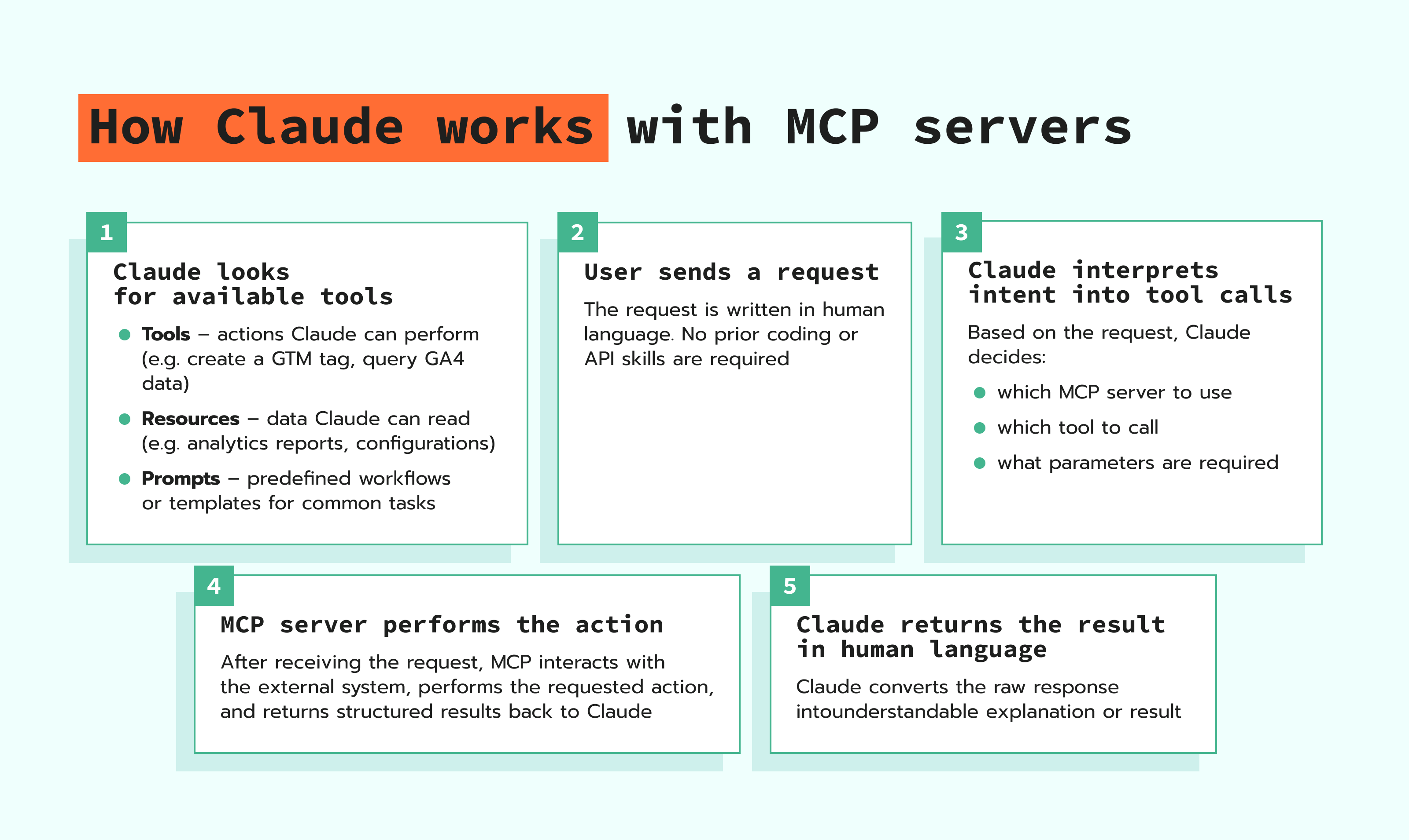 How Claude works with MCP servers