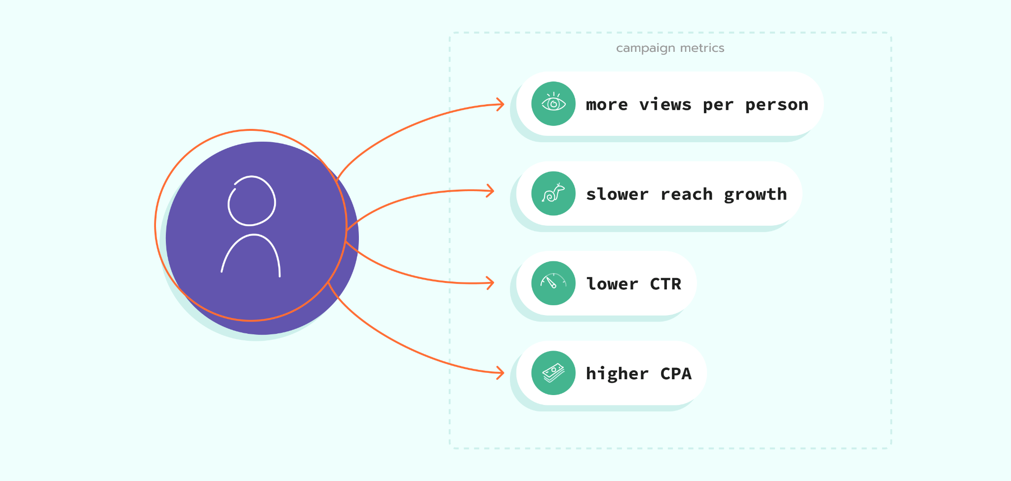 How to spot existing ad fatigue