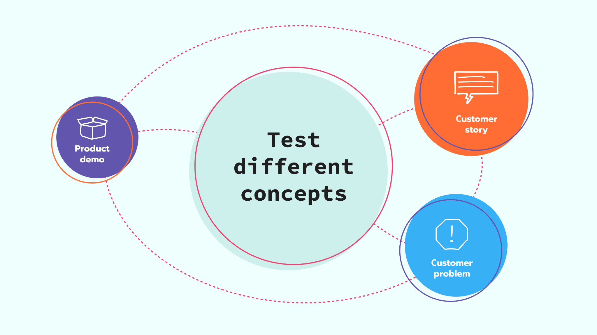 Test different concepts